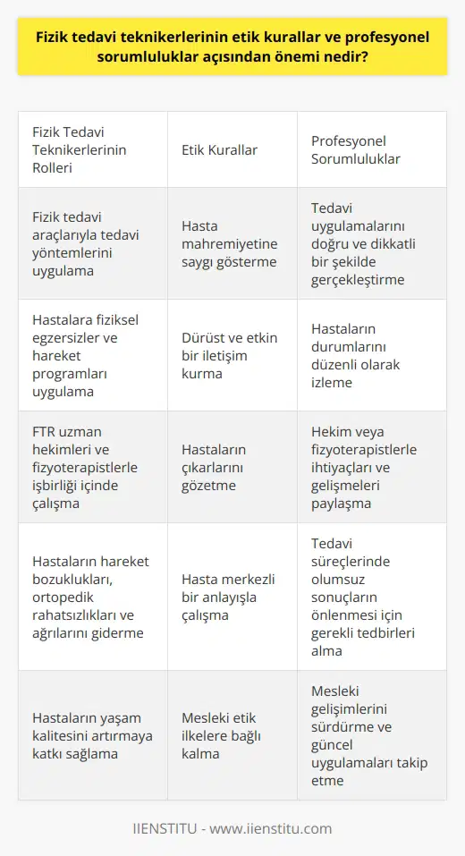 Fizik Tedavi Teknikerlerinin Etik Kurallar ve Profesyonel Sorumlulukları  Fizik tedavi teknikerlerinin etik kurallar ve profesyonel sorumluluklar açısından önemi, hastaya uygulanan tedavi süreçlerindeki rolleri nedeniyle büyük öneme sahiptir. Bu sağlık çalışanları, hastaların hareket bozuklukları, ortopedik rahatsızlıkları ve ağrıları gibi problemleri gidermeye yönelik çalışmalar sırasında, FTR uzman hekimlerinin ve fizyoterapistlerin kontrolünde aktif rol almaktadırlar. Tedavi süreçlerindeki başarılı sonuçlar için, fizik tedavi teknikerlerinin etik kurallara uyarak ve profesyonel sorumluluklarını yerine getirerek görevlerini yürütmesi gerekmektedir.  Fizik Tedavi Teknikerlerinin Görevleri ve Sorumlulukları  Fizik tedavi teknikerleri, çeşitli fizik tedavi araçlarıyla, hekimler ve fizyoterapistler tarafından belirlenen tedavi yöntemlerini uygulamaktadırlar. Bu araçlar, ışın tedavileri, elektrik akımı tedavileri, ultrason ve traksiyon gibi farklı yöntemleri içermektedir. Teknikerler ayrıca, hastaların güvenliği ve hızlı iyileşmesi için hastalara fiziksel egzersizler ve hareket programları uygulamaya yardımcı olmaktadırlar.  Fizik Tedavi Teknikerlerinin Etik Kurallara Uyumu  Fizik tedavi teknikerlerinin hastalarının sağlığını ve güvenliğini korumak adına, etik kurallara kesinlikle uyarak çalışmalar yapması gerekmektedir. Bu bağlamda, hasta mahremiyetine saygı göstermek, dürüst ve etkin bir iletişim kurmak ve hastaların çıkarlarını gözeterek çalışmak fizik tedavi teknikerlerinin etik sorumlulukları arasında yer almaktadır.  Fizik Tedavi Teknikerlerinin Profesyonel Sorumlulukları  Fizik tedavi teknikerleri, tedavinin başarısı ve hasta güvenliği açısından bir dizi profesyonel sorumluluğa sahiptirler. Öncelikle, tedavi süreçlerinde meydana gelebilecek olumsuz sonuçların önlenmesi için tedavi uygulamalarını doğru ve dikkatli bir şekilde gerçekleştirmelidirler. Ayrıca, hastalarının durumlarını düzenli olarak izlemeli ve hekim veya fizyoterapistlerle ihtiyaçları ve gelişmeleri paylaşmalıdırlar.  Sonuç olarak, fizik tedavi teknikerlerinin etik kurallar ve profesyonel sorumluluklar açısından önemi, tedavi süreçlerinde hastalarının sağlığı ve güvenliğini sağlamak adına büyük öneme sahiptir. Bu sağlık çalışanları, hasta merkezli ve etik bir anlayışla görevlerini yerine getirerek, hastaların yaşam kalitesini artırmaya önemli katkılar sağlamaktadırlar.