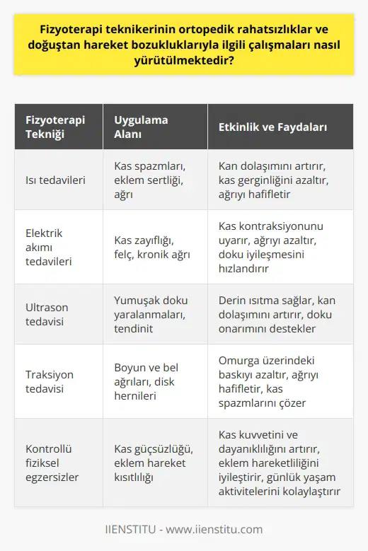 Fizyoterapi Tekniklerinin Uygulaması ve Etkinliği  Ortopedik Rahatsızlıklar ve Doğuştan Hareket Bozukluklarında Fizyoterapi Yaklaşımları Fizyoterapi teknikerleri, ortopedik rahatsızlıklar ve doğuştan hareket bozuklukları gibi hastalıklarda fizik tedavi uygulamalarını etkin bir şekilde yürütmektedir. Bu süreç içerisinde, FTR (Fiziksel Tıp ve Rehabilitasyon) uzman hekimleri ve fizyoterapistlerin kontrolü altında çalışarak hastaların sorunlarına yönelik çözümler üretirler. Fizyoterapi teknikerinin görev ve sorumlulukları bu noktada oldukça önemlidir.  Fizyoterapi Tedavi Yöntemleri ve Süreci 19. yüzyılın sonlarından itibaren ışın, ısı, elektrik, su gibi fiziksel araçlar ile yapılan fizik tedavi çalışmaları hem Avrupa hem de ABDde geliştirilmiştir. Işın tedavilerinden elektrik akımı tedavilerine, ultrasondan traksiyona kadar birçok fizik tedavi araçları fizyoterapistler ve fizik tedavi teknikerleri tarafından kullanılmaktadır. 2025 yılına doğru fizik tedavi uygulamaları ve çalışmaları daha çok FTR uzman hekimleri ve fizyoterapistler gözetiminde fizik tedavi teknikerleri tarafından yerine getirilmektedir.  Kontrollü Fiziksel Egzersizlerin Önemi Uzman FTR doktorları tarafından hastaların kontrollü fiziksel egzersizler uygulaması tavsiye edilmektedir. Geleneksel olarak hareketsiz durmak yerine hastaların daha fazla hareket etmelerinin faydalı olduğu ön görülmüştür. Bununla birlikte, bu durum tüm hastalar için doğru değil ve hastanın durumuna ve hastalığın seyrine bağlı olarak değişebilir.  Etkin ve Etik Fizyoterapi Uygulamaları Hastaya yapılacak uygulamanın her aşamasında bulunan fizyoterapi teknikerlerinin, FTR uzman doktoru ve fizyoterapistlerin yönlendirmesi ve mesleğin etik kurallarına uyarak doğru uygulamaları yerine getirmesi hedeflenir. Çünkü sunulan hizmet hastanın sağlığını doğrudan etkileyecektir.  Fizyoterapi Teknikerlerinin Görev ve Sorumlulukları Fizyoterapi teknikerlerinin pek çok görev ve sorumlulukları bulunmaktadır. İlgili görevleri aşağıdaki gibi sıralamak mümkündür:  1. Uygulanacak fizyoterapi programlarının hazırlanması ve uygulanması 2. Fizik tedavi sürecinde kullanılan alet ve ekipmanların kullanımı ve bakımı 3. Tedavi süreci ile ilgili uygun bilgi ve eğitimin hastalara sunulması 4. Fizyoterapist veya FTR uzman doktoru ile iletişim ve işbirliği içerisinde çalışma  Sonuç olarak, fizyoterapi teknikerlerinin ortopedik rahatsızlıklar ve doğuştan hareket bozuklukları gibi alanlarda etkin ve kaliteli hizmet sunabilmesi için gerekli görev ve sorumlulukları eksiksiz yerine getirmeleri ve sürekli profesyonel gelişimi sağlamaları gereklidir. Bunun yanı sıra, hastaların ve ailelerinin eğitimi ve bilgilendirmesi de önemlidir.