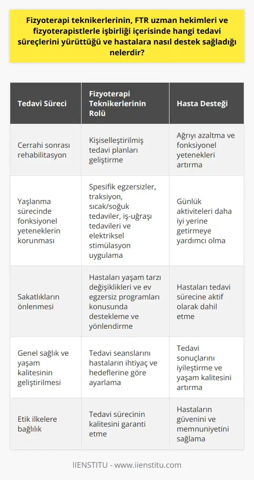 Fizyoterapi teknikerleri, FTR uzman hekimleri ve fizyoterapistlerle birlikte, hastaların tedavi süreçlerini koordine ederler. Eşsiz uzmanlık ve becerileri ile, bu sağlık profesyonelleri, tedavi planının tasarlanması, uygulanması ve değerlendirilmesinde önemli bir rol oynarlar. Bu iş birliği, hastalara, cerrahi sonrası yeniden rehabilitasyon, yaşlanma sürecinde fonksiyonel yeteneklerin korunması, sakatlıkların önlenmesi ve genel sağlık ve yaşam kalitesinin geliştirilmesinde yardımcı olur. Hastaların ihtiyaçlarına ve durumlarına göre, fizyoterapi teknikerleri, FTR uzmanı doktorlar ve fizyoterapistlerle işbirliği içinde kişiselleştirilmiş tedavi planları geliştirirler. Fizyoterapi teknikerlerinin hayati rolü, hastalarına spesifik egzersizler, traksiyon, sıcak/soğuk tedaviler, ışın tedavileri ve elektriksel stimülasyon gibi çeşitli fizik tedavi araçlarını sunma yeteneğidir. Bu tedaviler, hastaların ağrıları azaltmaya, görevlerini daha iyi yerine getirmeye ve genel yaşam kalitesini artırmaya yardımcı olmaktadır. Fizyoterapi teknikerleri, FTR uzmanı doktorların ve fizyoterapistlerin hastaları tıbbi tedavinin yanı sıra yaşam tarzı değişiklikleri ve ev egzersiz programları konusunda desteklemekte ve yönlendirmektedir. Teknikerler, hastaların tedavi sürecinde aktif katılımcılar olma konusunda teşvik ederler ve her tedavi seansını, hastaların ihtiyaç ve hedeflerine uyacak şekilde ayarlarlar. Özetle, fizyoterapi teknikerleri, multidisipliner tedavi ekiplerinin vazgeçilmez bir parçasıdır. Uzmanlık ve becerileri, tedavi sürecinin her aşamasında hastaların sağlık gereksinimlerini karşılamakta ve tedavi sonuçlarını iyileştirmektedir. Bu süreçte, fizyoterapi teknikerlerinin etik ilkeleri uygulama taahhütleri, tedavi sürecinin kaliteden ödün vermeden gerçekleştiğini garanti eder.