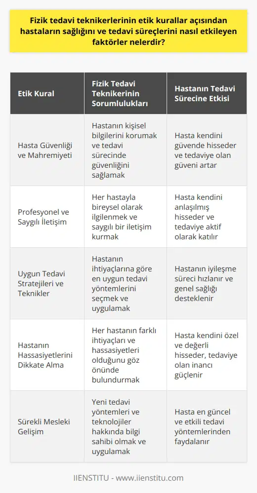 Fizik Tedavi Teknikerlerinin Etik Duruşu ve Hastaların Tedavi Süreçleri Üzerindeki Etkileri Fizik tedavi teknikerlerinin hastaların sağlık durumları ve tedavi süreçleri üzerine etkisi, teknikerlerin sağlık hizmetlerini sunma şekline bağlıdır. Etik kurallar, fizik tedavi teknikerlerinin sağlık hizmetlerini verme biçimini ve bu hizmetlerin hasta üzerindeki etkisini direkt olarak belirler. Hastaların tedavi süreçlerini direkt olarak etkileyen bu konu, teknikerlerin etik kurallara ne derece uydukları ve profesyonel yaklaşımları ile yakından ilişkilidir. Fizik tedavi teknikerlerinin etik kurallar doğrultusunda sahip olmaları gereken bir dizi görev ve sorumluluk bulunmaktadır. Bunlar arasında, hasta güvenliği ve mahremiyeti, yanı sıra hastanın sağlık durumunu iyileştirme çabası yer alır. İyi bir tekniker, her hasta ile profesyonel ve saygılı bir üslupla iletişim kurabilme kapasitesine sahiptir. Bu, hastanın tedavi sürecine güvendiği ve aktif olarak katıldığı bir ortam yaratmaya yardımcı olur. Etik kurallara uygun olarak çalışan fizik tedavi teknikerleri, hastaların tedavi süreçlerini olumlu bir şekilde etkiler. Teknikerlerin kullandıkları tedavi stratejileri ve teknikler, hastanın genel sağlığı ve iyileşme sürecini destekler. Aynı zamanda, etik kurallara uygun olarak çalışan teknikerler, hastaların tedavi süreci boyunca kendilerini güvende ve anlaşılmış hissetmelerini sağlar. Sonuç olarak, etik kurallar doğrultusunda çalışan fizik tedavi teknikerlerinin, hastaların genel sağlık durumları ve tedavi süreçleri üzerinde önemli bir etkisi vardır. Fizik tedavi teknikerlerinin, etik kurallara uygun olarak hizmet verirken hastaların hassasiyetlerini dikkate almaları ve her hastayla bireysel olarak ilgilenmeleri, tedavi süreçlerini olumlu bir şekilde etkileyebilir ve hastanın genel sağlığını iyileştirebilir.