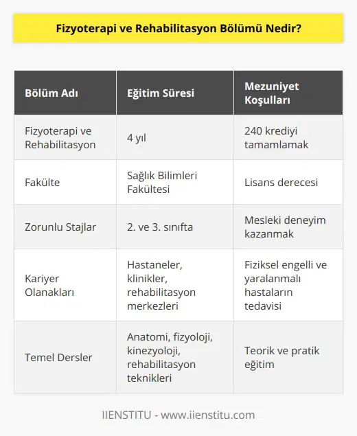 Fizyoterapi ve rehabilitasyon bölümü sağlık bilimleri fakültesinin 4 yıllık lisans eğitimidir. Öğrenciler bölümden toplamda 240 krediyi tamamlayarak mezun olma hakkı elde eder. Fizyoterapi ve rehabilitasyon bölümünde öğrencilerin ikinci ve üçüncü sınıfta zorunlu stajları bulunmaktadır.