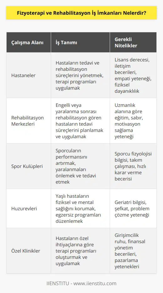 Fizik tedavi ve rehabilitasyon mezunları kariyer yaşamlarına başlamak için farklı iş alanlarına sahiptirler. İlgilerine göre alan tercihi yapabilirler. Özel ve kamu sektörü olmak üzere pek çok alanda iş imkanına ulaşabilirler.