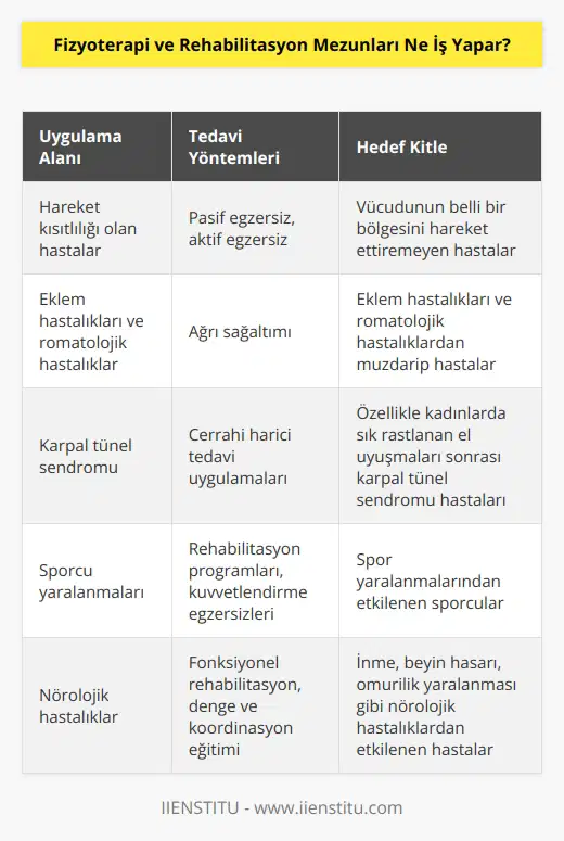 Vücudunun belli bir bölgesini hiç hareket ettiremeyen hastaların eklemlerinde iyileşme sağlamak için pasif egzersiz, aktif egzersiz gibi farklı uygulamalarda bulunmak. Eklem hastalıkları ve romatolojik hastalıklarda ağrı sağaltımında görev alırlar. Özellikle kadınlarda daha çok rastlanan el uyuşmaları sonrasında karpal tünel sendromuna cerrahi harici tedavi uygulaması gibi uygulamalar fizyoterapi ve rehabilitasyon mezunlarının görevlerindendir.