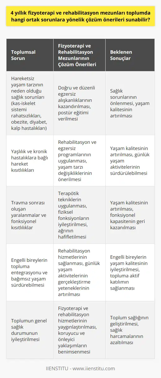 Fizyoterapi ve rehabilitasyon mezunları, toplumdaki bazı temel sorunlara karşı etkili çözüm önerileri sunabilirler. Bu profesyoneller, hareket gerektirecek durumları daha iyi yönetme, yaşam kalitesini artırma ve genel sağlığı iyileştirme becerisine sahiptirler.  Öncelikle, fizyoterapi ve rehabilitasyon mezunları, toplumda hareketsiz yaşam tarzının neden olduğu sağlık sorunlarını ele alabilirler. İnsanlar genellikle masa başı işlerde çalıştıkları ya da dijital çağın getirdiği kolaylıklarla hareketsiz kaldıkları için kas-iskelet sistemi rahatsızlıkları, obezite, diyabet ve kalp hastalıkları gibi sorunlarla karşılaşıyorlar. Bu durumların önüne geçmek için fizyoterapi ve rehabilitasyon mezunları, bireylere doğru ve düzenli egzersiz alışkanlıklarını kazandırabilme, postür eğitimi verebilme yeteneklerine sahip olacaklardır.  Yaşlılık ve kronik hastalıklara bağlı hareket kısıtlılıkları ayrıca toplumda yaygın bir sorundur. Fizyoterapi ve rehabilitasyon mezunları, bu durumları yönetebilmek için gerekli bilgi ve becerilere sahip olacaklardır. Yaşlı ve kronik hastalığı olan bireylerin, yaşam kalitelerini artırmak ve günlük yaşam aktivitelerini sürdürebilmek için rehabilitasyon ve egzersiz programlarına ihtiyaçları vardır. Fizyoterapi ve rehabilitasyon uzmanları ise bu bireylerin ihtiyaçlarına uygun egzersiz ve yaşam tarzı değişiklikleri sunabilirler.  Fizyoterapistler, travma sonrası rehabilitasyon süreçlerine de önemli katkılar sağlarlar. Kaza sonrası oluşan yaralanmalar ciddi fonksiyonel kısıtlılıklara ve ağrılara neden olabilir. Ancak fizyoterapistler, hastaların fiziksel fonksiyonlarını iyileştirmek ve ağrılarını hafifleterek yaşam kalitesini artırmak için çeşitli terapötik teknikler uygulayabilirler.  Son olarak, fizyoterapi ve rehabilitasyon mezunları, engelli bireylerin toplumda aktif ve bağımsız bir yaşam sürdürebilmesi için önemli rol oynarlar. Engelli bireylerin yaşam kalitesini iyileştirmek, günlük yaşam aktivitelerini gerçekleştirme yeteneklerini artırmak ve topluma entegrasyonlarını sağlamak için gereken rehabilitasyon hizmetlerini sağlayabilirler.  Sonuç olarak Fizyoterapi ve rehabilitasyon mezunları, toplumun karşılaştığı hareketsizlik, yaşlanma, kronik hastalıklar, yaralanmalar ve engellilik gibi sorunlara çözüm sunabilen bir konumdadır. Bu sebeple, fizyoterapi ve rehabilitasyon hizmetlerinin önemi, bu sorunları daha iyi yönetmek ve toplumun genel sağlığını iyileştirmek için giderek artmaktadır.