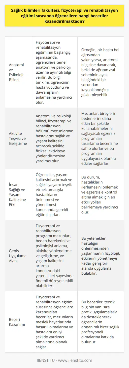 Sağlık Bilimleri Fakültesinde fizyoterapi ve rehabilitasyon eğitimi almak demek, çok sayıda beceri ve bilgi kazanmak demektir. Başlıca, öğrencilere anatomik ve psikolojik bir bilinç kazandırılır ki bu da bireylerin sağlık ve yaşam kalitesini artırma yönünde kritik bir öneme sahip olan, fiziksel aktiviteye teşvik ve geliştirme becerisine yol açar.   Anatomi ve Psikoloji Bilinci  Fizyoterapi ve rehabilitasyon eğitiminin başlangıç aşamasında, temel anatomi ve psikoloji üzerine ayrıntılı bilgi verilir. Bu bilgi birikimi, öğrencinin hasta vücudunu ve davranışlarını anlamasına yardımcı olur. Örneğin, bir hasta bel ağrısından yakınıyorsa, bir    anatomi bilgisine dayanarak, belki de ağrının asıl sebebinin ayak bileğindeki bir sorundan kaynaklandığını gözlemleyebilir.  Aktivite Teşviki ve Geliştirme  Bu anatomi ve psikoloji bilinci, fizyoterapi ve rehabilitasyon bölümü mezunlarının hastalarını sağlık ve yaşam kalitesini artıracak şekilde fiziksel aktiviteye yönlendirmesine yardımcı olur. ler, bireylerin bedenlerini daha etkin bir şekilde kullanabilmelerini sağlayacak egzersiz programları tasarlama becerisine sahip olmuş olurlar. Kendi bedenlerini nasıl kullanmaları gerektiğini bilmeyen bireyler üzerinde, bu programları uygulayarak olumlu etkiler sağlarlar.  İnsan Sağlıığı ve Yaşam Kalitesine Etki  Ayrıca, öğrenciler, yaşam kalitesini artırmak ve sağlıklı yaşamı teşvik etmek amacıyla hastalıkların önlenmesi ve yönetilmesi konusunda gerekli eğitimi alırlar. Bu durum, hastalıkların ilerlemesini önlemek ve egzersizle kontrol altına almak için en etkili yolları belirlemeye yardımcı olur.  Özetle, Sağlık Bilimleri Fakültesinin fizyoterapi ve rehabilitasyon programı mezunları, beden hareketini ve psikolojiyi anlama, aktivite yönlendirme ve geliştirme, ve yaşam kalitesini artırma konularında yetenekleri sayesinde, önemli düzeyde etkili olabilirler. Bu yetenekler, hastalığın önlenmesinden yaşlanmanın fizyolojik etkilerini yönetmeye kadar geniş bir alanda uygulama bulabilir. Bu da fizyoterapi ve rehabilitasyon eğitimi sırasında öğrencilere kazandırılan becerilerin harika bir örneğidir.