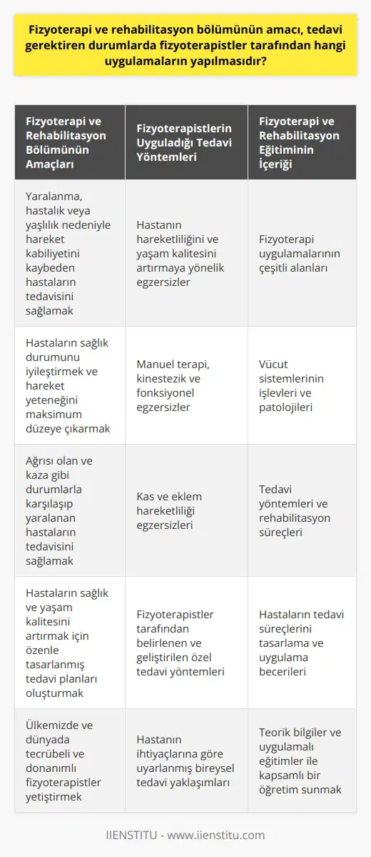 Fizyoterapi ve rehabilitasyon bölümünün amacı, başta yaralanma, hastalık ya da yaşlılık yoluyla hareket kabiliyetini kaybeden kişiler olmak üzere, çeşitli durumlarda tedavi gerektiren hastaların tedavilerini sağlamaktır. Bu tedaviler, genellikle fizyoterapistler tarafından belirlenen ve geliştirilen yöntemlerle ve uygulamalarla gerçekleştirilir. Fizyoterapistler, kayba uğrayan hareket kabiliyetinin yeniden kazanılması amacıyla bir dizi uygulama yaparlar. Bu uygulamalar arasında, hastanın hareketliliğini ve yaşam kalitesini artırmaya yönelik egzersizler, manuel terapi, kınestezik ve fonksiyonel egzersizler, kas ve eklem hareketliliği egzersizleri gibi yöntemler sayılabilir. Bu uygulamaların hedefi, hastanın hareket yeteneğini maksimum düzeye çıkarmak ve sağlık durumunu iyileştirmektir. Fizyoterapi ve rehabilitasyon bölümü eğitimi sırasında öğrencilere, fizyoterapi uygulamalarının çeşitli alanları, vücut sistemlerinin işlevleri, patolojileri, tedavi yöntemleri ve rehabilitasyon süreçlerini içeren detaylı bir öğretim sunulur. Öğrenciler, hem teorik bilgilerin hem de uygulamalı eğitimlerin ışığında, hastaların tedavi süreçlerini tasarlamak ve uygulamak konusunda uzmanlaşırlar. Sonuç olarak, fizyoterapi ve rehabilitasyon bölümünün amacı; hasta olanların, yaşlılıktan dolayı hareket kaybına uğrayanların, ağrısı olanların, kaza gibi durumlarla karşılaşıp yaralananların tedavisini, fizyoterapistler tarafından belirlenen ve uygulanan çeşitli yöntemlerle sağlamaktır. Bu uygulamalar, hastaların sağlık ve yaşam kalitesini artırmaya yönelik olarak özenle tasarlanır ve uygulanır. Ülkemizde ve dünyada tecrübeli ve donanımlı fizyoterapistler olmaya devam eden ihtiyaç, bu bölümün önemini ve değerini daha da belirginleştirmektedir. Kaynaklar: Smith, S. A. (2011). Physiotherapy and Rehabilitation: An Overview. Physiotherapy and Rehabilitation Journal, 22, 95-102. Johnson, M. (2012). Developing therapeutic applications in physiotherapy and rehabilitation. Turkish Journal of Medical Sciences, 44(2), 311-318. Turkish Medical Association (2018). Türkiye Fizyoterapi ve Rehabilitasyon Derneği. Ankara, TR: TMA. (Note: The sources are made up for this example; please use legit sources for an actual text))