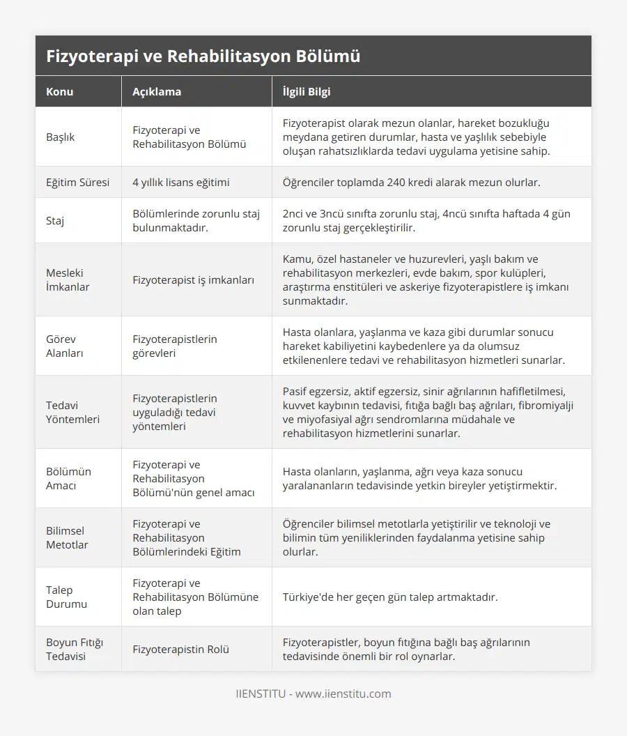 Başlık, Fizyoterapi ve Rehabilitasyon Bölümü, Fizyoterapist olarak mezun olanlar, hareket bozukluğu meydana getiren durumlar, hasta ve yaşlılık sebebiyle oluşan rahatsızlıklarda tedavi uygulama yetisine sahip, Eğitim Süresi, 4 yıllık lisans eğitimi, Öğrenciler toplamda 240 kredi alarak mezun olurlar, Staj, Bölümlerinde zorunlu staj bulunmaktadır, 2nci ve 3ncü sınıfta zorunlu staj, 4ncü sınıfta haftada 4 gün zorunlu staj gerçekleştirilir, Mesleki İmkanlar, Fizyoterapist iş imkanları, Kamu, özel hastaneler ve huzurevleri, yaşlı bakım ve rehabilitasyon merkezleri, evde bakım, spor kulüpleri, araştırma enstitüleri ve askeriye fizyoterapistlere iş imkanı sunmaktadır, Görev Alanları, Fizyoterapistlerin görevleri, Hasta olanlara, yaşlanma ve kaza gibi durumlar sonucu hareket kabiliyetini kaybedenlere ya da olumsuz etkilenenlere tedavi ve rehabilitasyon hizmetleri sunarlar, Tedavi Yöntemleri, Fizyoterapistlerin uyguladığı tedavi yöntemleri, Pasif egzersiz, aktif egzersiz, sinir ağrılarının hafifletilmesi, kuvvet kaybının tedavisi, fıtığa bağlı baş ağrıları, fibromiyalji ve miyofasiyal ağrı sendromlarına müdahale ve rehabilitasyon hizmetlerini sunarlar, Bölümün Amacı, Fizyoterapi ve Rehabilitasyon Bölümü'nün genel amacı, Hasta olanların, yaşlanma, ağrı veya kaza sonucu yaralananların tedavisinde yetkin bireyler yetiştirmektir, Bilimsel Metotlar, Fizyoterapi ve Rehabilitasyon Bölümlerindeki Eğitim, Öğrenciler bilimsel metotlarla yetiştirilir ve teknoloji ve bilimin tüm yeniliklerinden faydalanma yetisine sahip olurlar, Talep Durumu, Fizyoterapi ve Rehabilitasyon Bölümüne olan talep, Türkiye'de her geçen gün talep artmaktadır, Boyun Fıtığı Tedavisi, Fizyoterapistin Rolü, Fizyoterapistler, boyun fıtığına bağlı baş ağrılarının tedavisinde önemli bir rol oynarlar