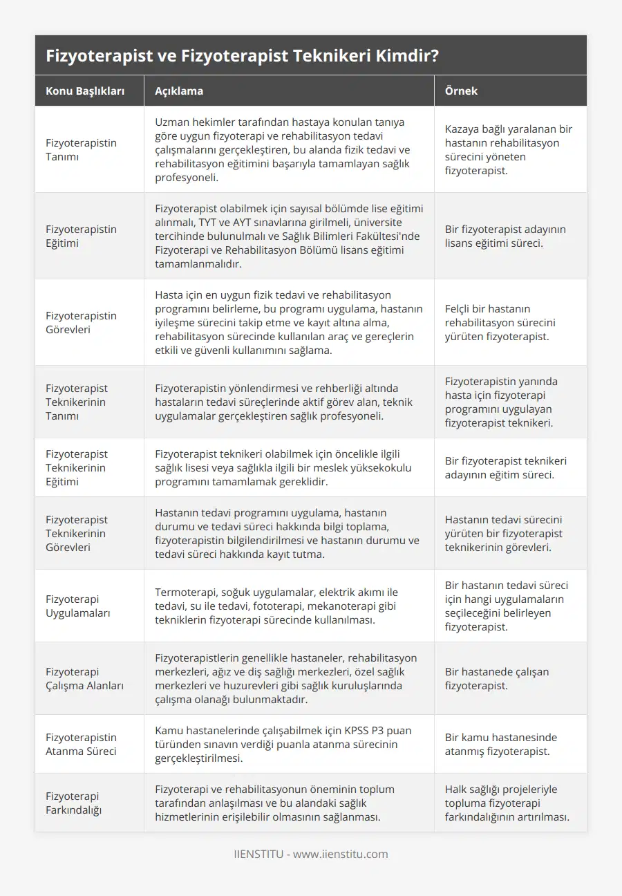 Fizyoterapistin Tanımı, Uzman hekimler tarafından hastaya konulan tanıya göre uygun fizyoterapi ve rehabilitasyon tedavi çalışmalarını gerçekleştiren, bu alanda fizik tedavi ve rehabilitasyon eğitimini başarıyla tamamlayan sağlık profesyoneli, Kazaya bağlı yaralanan bir hastanın rehabilitasyon sürecini yöneten fizyoterapist, Fizyoterapistin Eğitimi, Fizyoterapist olabilmek için sayısal bölümde lise eğitimi alınmalı, TYT ve AYT sınavlarına girilmeli, üniversite tercihinde bulunulmalı ve Sağlık Bilimleri Fakültesi'nde Fizyoterapi ve Rehabilitasyon Bölümü lisans eğitimi tamamlanmalıdır, Bir fizyoterapist adayının lisans eğitimi süreci, Fizyoterapistin Görevleri, Hasta için en uygun fizik tedavi ve rehabilitasyon programını belirleme, bu programı uygulama, hastanın iyileşme sürecini takip etme ve kayıt altına alma, rehabilitasyon sürecinde kullanılan araç ve gereçlerin etkili ve güvenli kullanımını sağlama, Felçli bir hastanın rehabilitasyon sürecini yürüten fizyoterapist, Fizyoterapist Teknikerinin Tanımı, Fizyoterapistin yönlendirmesi ve rehberliği altında hastaların tedavi süreçlerinde aktif görev alan, teknik uygulamalar gerçekleştiren sağlık profesyoneli, Fizyoterapistin yanında hasta için fizyoterapi programını uygulayan fizyoterapist teknikeri, Fizyoterapist Teknikerinin Eğitimi, Fizyoterapist teknikeri olabilmek için öncelikle ilgili sağlık lisesi veya sağlıkla ilgili bir meslek yüksekokulu programını tamamlamak gereklidir, Bir fizyoterapist teknikeri adayının eğitim süreci, Fizyoterapist Teknikerinin Görevleri, Hastanın tedavi programını uygulama, hastanın durumu ve tedavi süreci hakkında bilgi toplama, fizyoterapistin bilgilendirilmesi ve hastanın durumu ve tedavi süreci hakkında kayıt tutma, Hastanın tedavi sürecini yürüten bir fizyoterapist teknikerinin görevleri, Fizyoterapi Uygulamaları, Termoterapi, soğuk uygulamalar, elektrik akımı ile tedavi, su ile tedavi, fototerapi, mekanoterapi gibi tekniklerin fizyoterapi sürecinde kullanılması, Bir hastanın tedavi süreci için hangi uygulamaların seçileceğini belirleyen fizyoterapist, Fizyoterapi Çalışma Alanları, Fizyoterapistlerin genellikle hastaneler, rehabilitasyon merkezleri, ağız ve diş sağlığı merkezleri, özel sağlık merkezleri ve huzurevleri gibi sağlık kuruluşlarında çalışma olanağı bulunmaktadır, Bir hastanede çalışan fizyoterapist, Fizyoterapistin Atanma Süreci, Kamu hastanelerinde çalışabilmek için KPSS P3 puan türünden sınavın verdiği puanla atanma sürecinin gerçekleştirilmesi, Bir kamu hastanesinde atanmış fizyoterapist, Fizyoterapi Farkındalığı, Fizyoterapi ve rehabilitasyonun öneminin toplum tarafından anlaşılması ve bu alandaki sağlık hizmetlerinin erişilebilir olmasının sağlanması, Halk sağlığı projeleriyle topluma fizyoterapi farkındalığının artırılması