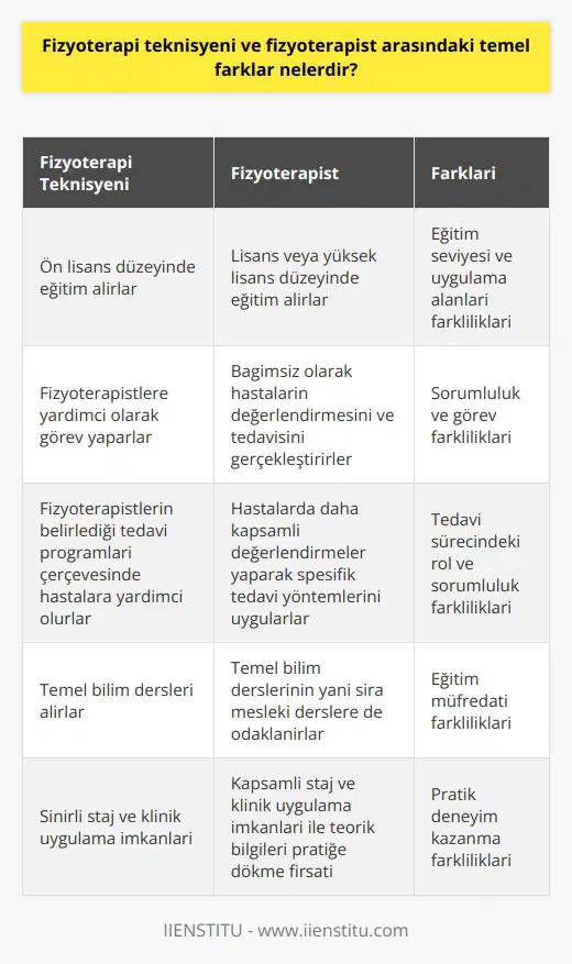 Fizyoterapi Teknisyeni ve    Arasındaki Farklar  Fizyoterapi teknisyeni ve  arasındaki temel farklar eğitim düzeyi ve uygulama alanlarıdır. Fizyoterapi teknisyenleri, lere yardımcı olarak görev yaparlar ve genellikle ön lisans düzeyinde eğitim alırlar. ler ise lisans veya yüksek lisans düzeyinde eğitim alarak, bağımsız olarak hastaların değerlendirmesini ve tedavisini gerçekleştirirler. Fizyoterapi teknisyenleri, lerin belirlediği tedavi programları çerçevesinde hastalara yardımcı olurken, ler hastalarda daha kapsamlı değerlendirmeler yaparak, spesifik tedavi yöntemlerini uygular.  lerin Uyguladığı Yaygın Tedavi Yöntemleri  ler, hastaların yaş, cinsiyet, hastalık ve klinik durumlarına göre değişen çeşitli tedavi yöntemleri uygular. En yaygın kullanılan yöntemler arasında; manuel terapi, egzersiz terapisi, elektroterapi, hidroterapi ve mekanik traksiyon bulunmaktadır. Ayrıca, ler hastalarının fonksiyonel durumlarını iyileştirmek için özel rehabilitasyon programları tasarlar ve bu programların uygulanması konusunda hastalara rehberlik ederler.   Eğitimi Sürecinde Karşılaşılan Temel Bilim ve Mesleki Dersler   eğitimi sürecinde öğrenciler hem temel bilim dersleri hem de mesleki dersler alırlar. Temel bilim dersleri arasında; anatomisi, fizyoloji, biyomekanik, nöroloji ve patoloji gibi dersler bulunmaktadır. Bu dersler, fizyoterapi uygulamalarında kullanılacak bilimsel temelleri sağlar.   adayları ayrıca mesleki derslerle de karşılaşırlar. Özellikle değerlendirme teknikleri, tedavi yöntemleri, hastalıklara yönelik fizyoterapi yaklaşımları gibi konulara odaklanan bu dersler, öğrencilere fizyoterapi mesleğinin pratik yönlerini öğretir. Ayrıca, staj ve klinik uygulamalar,  adaylarının teorik bilgilerini pratiğe dökmelerine ve gerçek hastalarla çalışma deneyimi kazanmalarına olanak sağlar.