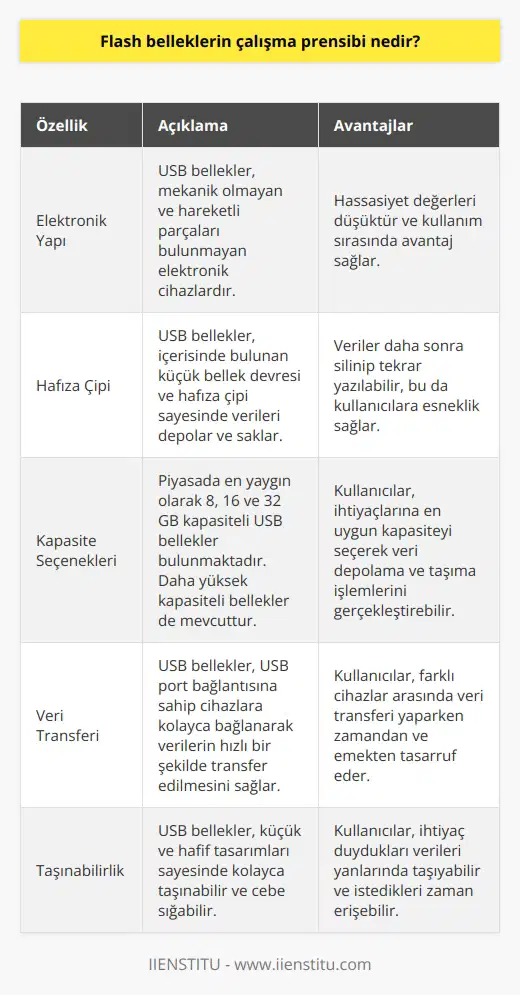 Flash Belleklerin     Flash bellek, diğer adıyla USB bellek, veri depolama ve taşıma amacıyla kullanılan küçük ve hafif bir cihazdır. Farklı markalar tarafından üretilen ve değişik özelliklere sahip olan bu bellekler, kullanıcıların ihtiyaçlarına göre seçilmelidir. USB bellekler, içerisinde bulunan küçük bellek devresi sayesinde verileri depolar ve saklar. Bu veriler, USB port bağlantısına sahip cihazlara kolayca bağlanarak transfer edilebilir.  Elektronik Yapı ve Mekanik Olmayan Kurulum  USB bellek, yapısı gereği mekanik değil elektronik bir cihazdır ve içerisinde hareketli parçalar bulunmamaktadır. Basit bir devre ve hafıza çipi ile çalışır, bu sayede hassasiyet değerleri düşüktür ve kullanım sırasında avantaj sağlar. Yapısal olarak RAMlerle benzerlik gösteren USB belleklerde, veriler daha sonra silinip tekrar yazılabilir.  Kapasite Seçenekleri ve Kullanıcı İhtiyaçları  USB bellekler, piyasada çeşitli kapasitelerde bulunmaktadır. En yaygın olarak tercih edilen kapasiteler 8, 16 ve 32 GBtır. Bununla birlikte, günümüzde artan veri dosya boyutları nedeniyle daha yüksek kapasiteli bellekler de geliştirilmiş ve 1 TBa kadar üretilmiştir. Kullanıcıların hangi kapasiteyi tercih etmeleri gerektiği, genellikle hangi tür dosyaların taşınacağına bağlıdır.  Sonuç olarak, flash belleklerin , içerisindeki elektronik devre ve hafıza çipi sayesinde verileri depolayıp saklamaktır. Farklı kapasitelerde ve özelliklerde üretilen bu bellekler, kullanıcılara veri transferi konusunda hız ve kolaylık sağlamaktadır. Kullanıcılar, kendi ihtiyaçlarına en uygun olan USB bellek seçeneğini değerlendirerek karar vermelidir.