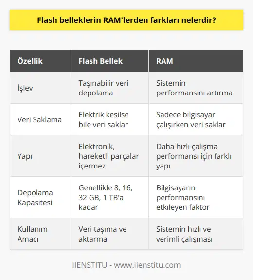 Flash Bellek ve RAM Arasındaki Farklar Flash bellekler ve RAMler, elektronik cihazlarda veri saklama ve işleme amacı ile kullanılan önemli bileşenlerdir. Bu iki depolama aygıtı arasındaki temel farklar; işlev, yapı, performans ve kullanım amacıdır. İşlev ve Kullanım Amacı Açısından Farklar Flash bellekler, UBS bellek olarak da bilinir ve taşınabilir veri depolama amacıyla kullanılır. USB bellek; elektrik gücü kesildiğinde bile veri saklamaya devam ederken, RAMler sadece bilgisayar çalışırken veri saklar ve bilgisayar kapatıldığında bu veriler kaybolur. Bu durum, flash belleklerin daha çok veri taşıma ve aktarma amacıyla tercih edilmesine neden olurken, RAMlerin sistemin performansını artırmak için kullanılması gerekmektedir. Yapısal Farklar ve Performans Flash bellekler ve RAMler yapısal olarak benzer olsa da, flash bellek mekanik değil elektroniktir ve hareketli parçalar içermez. Bu nedenle, hassasiyet değerleri yüksek değildir ve mobilite açısından avantaj sağlar. RAMlerde ise, daha hızlı çalışma performansı sağlamak için farklı bir yapıya sahiptir ve sistem içerisinde sürekli olarak güncellenen verileri işler. Depolama Kapasitesi ve Tercih Edilen Kapasiteler USB bellek kapasiteleri çeşitlilik gösterir ve kullanıcıların ihtiyaçlarına göre tercih edilir. Yaygın olarak 8, 16, 32 GB gibi depolama kapasitesine sahip bellekler tercih edilirken, günümüzde 1 TB kapasiteye sahip bellekler de bulunmaktadır. RAMlerde ise, kapasite bilgisayarın performansını etkileyen önemli bir faktördür ve daha yüksek kapasiteli RAMler daha hızlı ve verimli çalışmayı sağlar. Sonuç olarak, flash bellekler ve RAMler hem işlev hem de yapı açısından farklılık gösteren elektronik depolama aygıtlarıdır. Flash bellekler veri taşıma ve aktarma amacıyla kullanılırken, RAMler bilgisayarın performansını etkileyen ve daha hızlı çalışma sağlayan bir bileşendir. Bu nedenle, kullanıcılar bu farkları göz önünde bulundurarak ihtiyaçlarına en uygun depolama aygıtını seçmelidir.