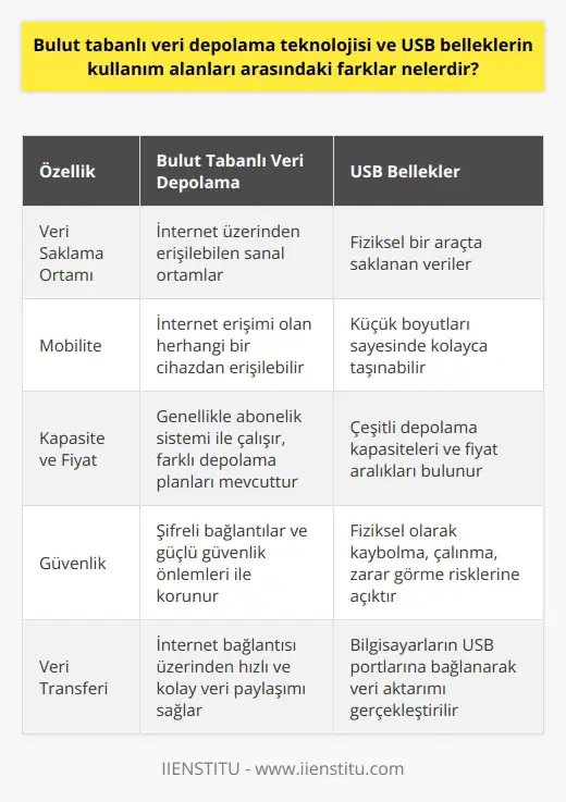 Bulut Tabanlı Veri Depolama ve USB Belleklerin Farklılıkları  Bulut tabanlı veri depolama teknolojisi, verilerin internet üzerinden erişilebilen sanal ortamlarda saklanmasına olanak tanırken; Flash bellekler, hafıza kapasitesine göre verilerin fiziksel bir araçta saklanarak taşınmasını sağlar. Her iki yöntem de veri saklama ve aktarma işlemleri için geliştirilmiş olsa da, kullanım amacı ve yöntemleri açısından önemli farklılıklar göstermektedir.  Mobilite ve Dayanıklılık Açısından Farklar  USB belleklerin küçük boyutları ve hareketli parça içermemesi, mobilite ve dayanıklılık avantajları sunar. Kullanıcılar, bu bellekleri kolaylıkla taşıyarak, veri transferi işlemlerini hızlıca gerçekleştirebilir. Bulut tabanlı veri depolama ise fiziksel bir cihaza bağlı olmaksızın, internet bağlantısı olan herhangi bir cihaz üzerinden verilere erişime imkân tanır. Bu nedenle, kullanıcılar internet erişimi olan yerlerde USB belleğe gerek kalmadan dosya paylaşımı ve depolama işlemleri yapabilirler.  Kapasite ve Fiyat Açısından Farklar  Flash belleklerin kapasiteleri ve fiyatları çeşitlilik gösterir; genellikle 8, 16, 32 GB gibi depolama kapasiteleri tercih edilirken, 1 TB kapasiteli bellekler de mevcuttur. Bu belleklerin fiyatları, depolama kapasitesine, malzeme kalitesine ve tasarımına göre değişmektedir. Bulut tabanlı veri depolama ise genellikle abonelik sistemi ile çalışır ve belirli miktarda ücretsiz depolama alanı sunar; daha fazla depolama için ödemeli planlar mevcuttur. Dolayısıyla, kullanıcının ihtiyaçlarına göre tercih ve bütçe belirleyici olmaktadır.  Güvenlik Açısından Farklar  USB bellekler, fiziksel bir cihaz oldukları için kaybolma, çalınma, zarar görme gibi risklere karşı daha savunmasızdır. Aynı zamanda, bilgisayarların USB portlarına bağlı olarak virüs ve   ın bulaşma riski daha yüksektir. Bulut tabanlı veri depolama ise, verilerin internet üzerinden şifreli bağlantılarla transfer edilip, güçlü    ile korunduğu sunucularda saklandığı için daha güvenlidir. Bununla birlikte, kullanıcıların bulut hizmeti sağlayıcılarına güvendiği ve doğru güvenlik önlemlerini aldığı sürece bu güvenlik avantajından faydalanabileceği unutulmamalıdır.  Sonuç olarak, bulut tabanlı veri depolama ve USB belleklerin kullanım alanları arasındaki farklar; mobilite, kapasite, fiyat ve güvenlik açısından belirginleşmektedir. Kullanıcılar, ihtiyaçlarına göre bu farklılıkları göz önünde bulundurarak tercih yapmalıdır.