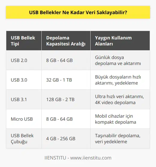 USB bellekler, kullanılan çip teknolojisine bağlı olarak, birkaç megabayttan terabayta kadar veri saklayabilir. Çoğu USB bellek, en az 8 GB kapasitede olup, 128 GBa kadar değişebilir.