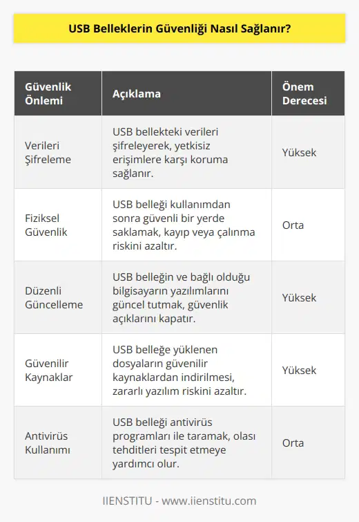 USB belleklerin güvenliğini sağlamak için, ilk olarak, verileri şifreleme kullanarak korumanız gerekir. Verileri şifrelemek, verilerinizi güvenli bir şekilde saklamanızı sağlayacaktır. Ayrıca, USB belleğinizi her kullanımdan sonra saklamak ve güvenli bir yerde saklamak da güvenliğinizi sağlayacaktır. USB belleğinizi sürekli olarak güncellemelisiniz. Ayrıca, bilgisayarınıza yüklediğiniz yazılımın güncel olup olmadığını da kontrol etmelisiniz. Son olarak, USB belleğinizi sadece güvenilir kaynaklardan indirmelisiniz.
