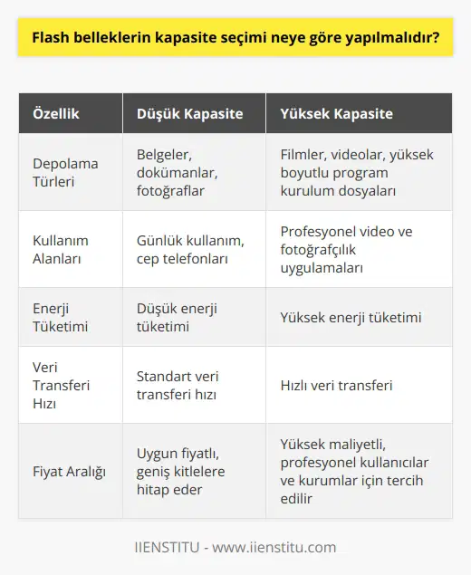 Flash Bellek Kapasite Seçimi Flash bellekler, günümüzde yaygın olarak kullanılan taşınabilir veri depolama aygıtlarıdır. Kapasite seçimi, kullanıcının ihtiyaçlarına ve hangi amaçlarla bu depolama aygıtlarının kullanılacağına göre değişmektedir. İlk olarak, flash bellek kapasitesinin neye göre seçilmesi gerektiğini inceleyelim. Depolama ve Taşıma İhtiyaçları Flash belleklerin sunmuş olduğu farklı kapasite seçenekleri, kullanıcıların depolama ve taşıma ihtiyaçlarına göre değişmektedir. Belge, doküman ve fotoğraf gibi veri türleri için düşük kapasite seçenekleri yeterli olabilirken, film, video ve yüksek boyutlu program kurulum dosyaları gibi içerikler için yüksek kapasite seçenekleri tercih edilmelidir. Özellikle son zamanlarda veri dosyalarının boyutlarının artması, daha yüksek kapasiteli flash belleklerin tercih edilmesinde etkili olmaktadır. Kullanılacak Cihaz ve Uygulamalar Flash bellek kapasite seçimi, kullanılacak olan cihazlar ve uygulamalarla da doğrudan ilgilidir. Örneğin, cep telefonlarında kullanılmak üzere tasarlanmış flash bellek kartları, düşük kapasiteli ve boyutlarda düşük enerji tüketimi gerektiren opsiyonlara sahip olabilir. Bununla birlikte, profesyonel video ve fotoğrafçılık uygulamalarında kullanılacak olan flash belleklerin yüksek depolama kapasitesi ve hızlı veri transferi sağlayan özellikler barındırması gerekmektedir. Fiyat-Kapasite Dengesi Flash belleklerin kapasitesi arttıkça, beraberindeki fiyatlar da artmaktadır. Kullanıcıların bütçelerine göre en uygun kapasite seçeneğini değerlendirmeleri gerekmektedir. Özellikle düşük kapasiteli flash bellekler, uygun fiyatları sayesinde daha geniş kitlelere hitap etmektedir. Yüksek kapasiteli flash bellekler ise, daha yüksek maliyetiyle beraber profesyonel kullanıcılar ve kurumlar için tercih sebebi olmaktadır. Sonuç olarak, flash bellek kapasite seçimi kişisel ve profesyonel ihtiyaçlar, kullanılacak cihaz ve uygulamalar, veri boyutları ve bütçe gibi faktörlere bağlı olarak değişmektedir. Kullanıcılar, bu faktörleri göz önünde bulundurarak optimum depolama kapasitesine sahip olan USB bellekler seçerek, maksimum verimlilik ve kullanım kolaylığı elde edebilirler.