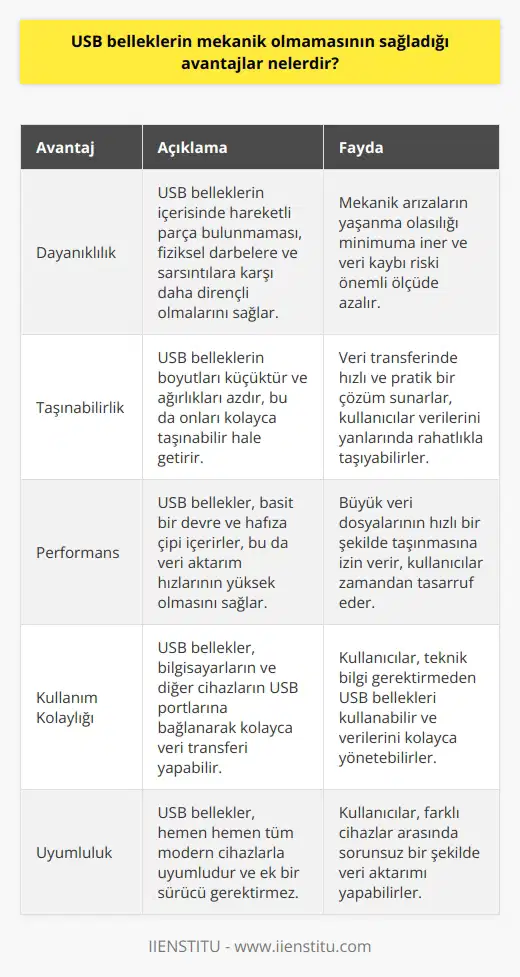 USB belleklerin mekanik olmamasının sağladığı avantajlar üç ana başlıkta toplanabilir: dayanıklılık, taşınabilirlik ve performans. Dayanıklılık açısından, USB belleklerin içerisinde hareketli parça bulunmaması bu belleklerin fiziksel darbelere ve sarsıntılara karşı daha dirençli olmasını sağlar. Hareketli parçaların bulunmayışı, mekanik arızaların yaşanma olasılığını da minimuma indirir. Bu noktada, USB belleklerin veri kaybı riskini de önemli oranda azalttığı söylenebilir. Taşınabilirlikten bahsederken, bu belleklerin boyutlarının küçük olması büyük bir avantajdır. Hem çok küçük ağırlıkları hem de çok küçük boyutları sayesinde, USB bellekler rahatlıkla taşınabilir. Bu özellikleriyle USB bellekler, veri transferinde oldukça hızlı ve pratik bir çözüm sunar. Performans açısından bakıldığında, içerisinde basit bir devre ve hafıza çipi bulunan USB belleklerin veri aktarım hızları da oldukça yüksektir. USB bellekler, bilgisayarların ve diğer cihazların USB portlarına bağlanarak kolaylıkla veri transferi yapabilir. Bu da büyük veri dosyalarının hızlı bir şekilde taşınmasına izin verir. Sonuç olarak, USB belleklerin mekanik olmaması, kullanıcılarına dayanıklılık, taşınabilirlik ve yüksek performans gibi birçok avantaj sağlar. Bu özellikler, USB belleklerin veri depolama ve aktarma alanında önemli bir çözüm sunmasını sağlamaktadır.