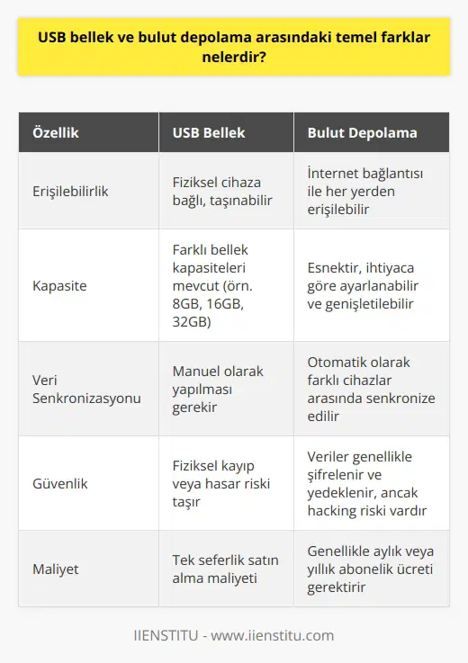 USB Bellek ve Bulut Depolama Arasındaki Farklar USB bellekler ve bulut depolama hizmetleri, verilerin saklanması konusunda tamamen farklı işlevlere ve kullanım durumlarına sahiptir. USB bellekler, fiziksel bir cihaz olup, depolanacak verilerin içerisinde barındırıldığı ortamlardır. Bildiğimiz üzere, kullanıcılar USB belleklere veri yükleyerek, bu verileri bir yerden başka bir yere taşıyabilir. Kullanıcılar, göz önüne alınması gereken kendi depolama ihtiyaçlarına ve özelliklere bağlı olarak, farklı bellek kapasiteleri ve USB bellek markaları arasından seçim yapabilirler. Bulut depolama ise, verilerin internet üzerinden ulaşılabilen bir sunucuda saklandığı bir sistemdir. Tek gereklilik, internet bağlantısıdır ve bulut hizmetlerinin çeşitli kapasite seçenekleri ve fiyat etiketleri vardır. Bulut depolama, kullanıcıların sahip oldukları verilere her yerden ve her cihazdan erişmelerini sağlar. Ayrıca bulut depolama çözümleri, verinin bir merkezi konumda saklanması ve kullanıcıların farklı cihazlara senkronize edilmesi ve erişilmesi anlamına geliyor. Çoğunlukla, USB bellekler daha çok büyük veri kümelerini hızlı bir şekilde taşımak amacıyla kullanılır, örneğin film, müzik, program kurulum dosyaları gibi. Öte yandan, bulut depolama genellikle sürekli olarak erişilmesi ve paylaşılması gereken verileri saklamak için kullanılır, örneğin dokümanlar ve veri tabanları. Tüm bunlara rağmen, hangi yöntemin en uygun olduğunu belirlemek, son tahlilde kullanıcının kişisel ihtiyaçlarına ve tercihlerine bağlıdır. Sonuç olarak, USB bellek ve bulut depolama, temel olarak iki farklı veri depolama teknolojisidir ve her biri belirli bir kullanım durumuna uygun özellikler sunar. Ancak hangi teknolojinin en uygun olduğunu belirlerken, bir kullanıcının belirli veri saklama ve kullanma ihtiyaçlarını dikkate almalıdır.