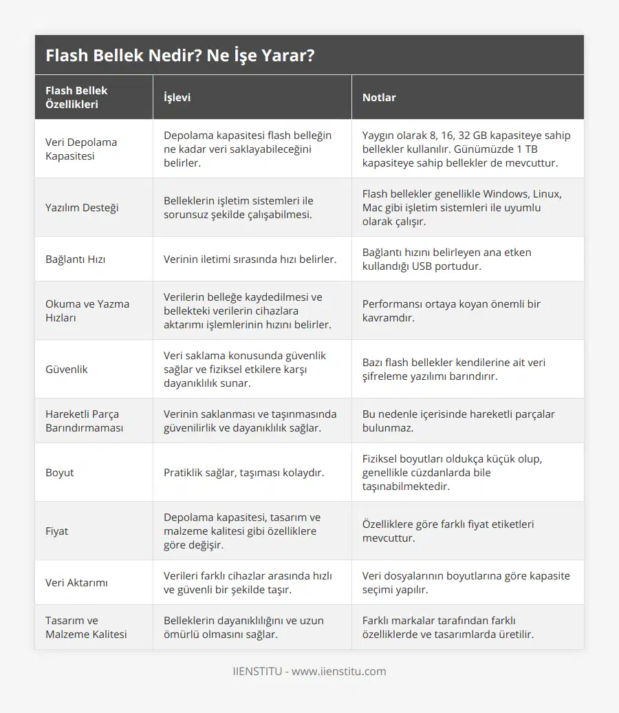 Veri Depolama Kapasitesi, Depolama kapasitesi flash belleğin ne kadar veri saklayabileceğini belirler, Yaygın olarak 8, 16, 32 GB kapasiteye sahip bellekler kullanılır Günümüzde 1 TB kapasiteye sahip bellekler de mevcuttur, Yazılım Desteği, Belleklerin işletim sistemleri ile sorunsuz şekilde çalışabilmesi, Flash bellekler genellikle Windows, Linux, Mac gibi işletim sistemleri ile uyumlu olarak çalışır, Bağlantı Hızı, Verinin iletimi sırasında hızı belirler, Bağlantı hızını belirleyen ana etken kullandığı USB portudur, Okuma ve Yazma Hızları, Verilerin belleğe kaydedilmesi ve bellekteki verilerin cihazlara aktarımı işlemlerinin hızını belirler, Performansı ortaya koyan önemli bir kavramdır, Güvenlik, Veri saklama konusunda güvenlik sağlar ve fiziksel etkilere karşı dayanıklılık sunar, Bazı flash bellekler kendilerine ait veri şifreleme yazılımı barındırır, Hareketli Parça Barındırmaması, Verinin saklanması ve taşınmasında güvenilirlik ve dayanıklılık sağlar, Bu nedenle içerisinde hareketli parçalar bulunmaz, Boyut, Pratiklik sağlar, taşıması kolaydır, Fiziksel boyutları oldukça küçük olup, genellikle cüzdanlarda bile taşınabilmektedir, Fiyat, Depolama kapasitesi, tasarım ve malzeme kalitesi gibi özelliklere göre değişir, Özelliklere göre farklı fiyat etiketleri mevcuttur, Veri Aktarımı, Verileri farklı cihazlar arasında hızlı ve güvenli bir şekilde taşır, Veri dosyalarının boyutlarına göre kapasite seçimi yapılır, Tasarım ve Malzeme Kalitesi, Belleklerin dayanıklılığını ve uzun ömürlü olmasını sağlar, Farklı markalar tarafından farklı özelliklerde ve tasarımlarda üretilir