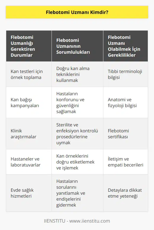 Flebotomi, bir iğne aracılığı ile damardan kan alma işlemidir. Flebotomi uzmanı kan alma sürecini gerçekleştiren kişidir. Flebotomi ile ilgili bilgi ve birikim sahip pratisyen hekim veya hekim dışındaki tıbbi personellere flebotomi uzmanı adı verilmektedir.