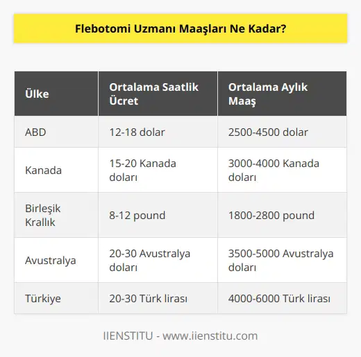 Flebotomi Uzmanı maaşları, ülkeden ülkeye ve işverenin özelliklerine bağlı olarak değişmektedir. Genellikle flebotomi uzmanları, saatlik ücret olarak ödenen ve ortalama olarak 8-15 dolar arasında değişen bir maaş alırlar. Aylık maaş olarak ise, ortalama olarak 2000-4000 dolar arasında değişmektedir.
