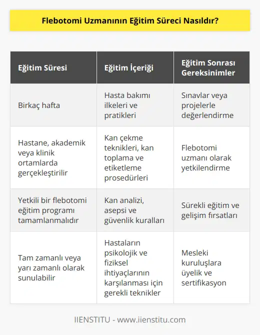 Flebotomi uzmanlarının eğitim süreci, flebotomi uzmanı olarak çalışmaya başlamadan önce tamamlanması gereken bir dizi ön gereksinimleri içerir. Flebotomistlerin yetkili bir flebotomi eğitim programını tamamlaması gerekir. Bu programlar genellikle birkaç hafta sürer ve hastane, akademik veya klinik ortamlarda gerçekleştirilir. Programlar, hasta bakımı ilkeleri, pratikleri, kan çekme teknikleri, kan toplama ve etiketleme leri, kan analizi, asepsi ve güvenlik kuralları gibi konuları ve hastaların psikolojik ve fiziksel ihtiyaçlarının karşılanması için gerekli teknikleri içerir. Flebotomistlerin genellikle bir dizi sınavlar veya projelerle değerlendirildiği programların sonunda, flebotomi uzmanı olarak yetkilendirilmeleri gerekir.