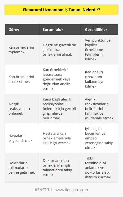Flebotomi Uzmanının , hasta kan örneklerini toplamak, ardından kan örneklerini laboratuara göndermek veya doğrudan analiz etmek ve kana bağlı alerjik reaksiyonları önlemek için gerekli girişimleri yapmaktır. Flebotomi Uzmanı ayrıca, hastalara örneklemeleriyle ilgili bilgi vermek ve doktorların kan örnekleriyle ilgili talimatlarını yerine getirmek için de sorumludur. Flebotomi Uzmanları, hastalarda iyi bir tıbbi bakım sağlamak için ayrıca güvenli ve dikkatli çalışma ortamı sağlamak için de sorumludur.
