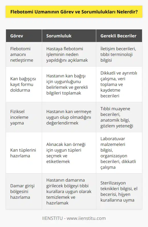Flebotomi Uzmanı hangi amaçla flebotomi yapıldığını netleştirir, hastanın kan bağışçısı olma ile alakalı kayıt formunu doldurması sağlar. Hastanın, kan vermek için uygun olup olmadığıyla ilgili fiziksel incelemelerini yapar. Alınması gereken kan için kan tüplerini hazırlar ve damara girilecek kısmı tıbbi kurallara uygun olarak hazırlar.