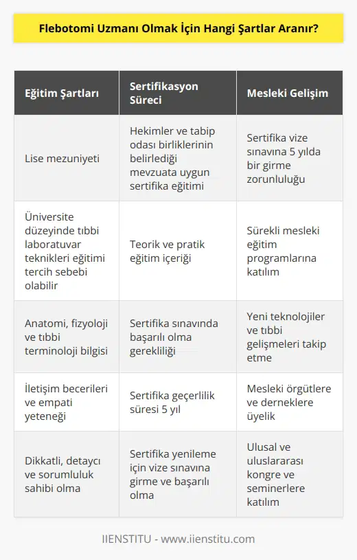 Flebotomi Uzmanı olabilmek için öncelikle lise mezunu olma şartı aranır. Ardından bu alanda uzman olmak isteyenlerin hekimler ve tabip odası birlikleri aracılığıyla belirlenmiş olan mevzuata uygun olacak şekilde hazırlanmış sertifika eğitimine katılmaları şartı vardır. Sertifika almaya hak kazanana ve mesleğinde çalışmaya başlayan uzmanlar, her 5 yılda bir Sağlık Bakanlığı tarafından düzenlenen sertifika vize sınavına girmesi gerekir.