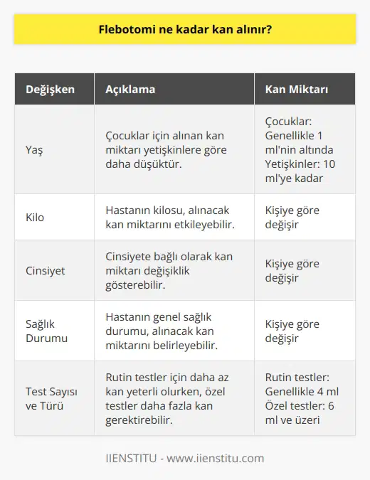 Flebotomi Uygulamasında Alınan Kan Miktarı  Flebotomi, tıbbi bir işlem olarak, hasta ve hasta yakınlarının sık sık merak ettiği konulardan biridir. Özellikle ne kadar kan alındığı hakkındaki bilgilerin paylaşılması, süreçle ilgili kaygıları azaltmaya yardımcı olabilir.   Flebotomi İşlemine Bağlı Değişkenler  Flebotomi uygulamasında alınan kan miktarı, hastanın yaşına, kilosuna, cinsiyetine ve sağlık durumuna bağlı olarak değişiklik göstermektedir. Ayrıca, kanın inceleneceği testlerin sayısı ve türü de kan miktarını belirleyen etkenler arasındadır.   Genel Alınan Kan Miktarları  Flebotomi işlemi sırasında, genellikle tercih edilen 4 farklı ölçek tipi mevcuttur: 2 ml, 4 ml, 6 ml ve 10 ml. En çok tercih edilenler 4 ml ve 6 mllik ölçeklerdir. Çocuklar ve yetişkinler için alınan kan miktarı değişiklik gösterebilir. Çocuklar için alınan kan miktarı daha düşüktür ve genellikle 1 mlin altındadır. Yetişkin hastalarda ise kan alım miktarı 10 mle kadar çıkabilir.  Testlere Göre Kan Miktarı  Kan alma işlemi sırasında, doktorların talep ettiği testler de kan alım miktarını belirleyen önemli faktörlerdendir. Rutin testler için genellikle 4 ml kan yeterli olurken, daha detaylı ve özel testler için 6 ml ve üzerinde kan alınması gerekebilir.  Sonuç olarak, flebotomi sürecinde alınan kan miktarı, pek çok faktöre bağlı olarak değişkenlik gösterir. Hastaların ihtiyaçları ve doktorların taleplerine göre kan alınırken, her türlü duruma uyum sağlayabilen farklı ölçekler tercih edilir. Bu durum, flebotomi uygulamasının güvenli ve etkili bir yöntem olarak kullanılmasını sağlamaktadır.