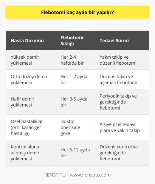 Flebotomi Sıklığı Flebotomi, kan alma işlemine verilen ad olup, aşırı demir yüklenmesi gibi durumların tedavisinde kullanılır. Kandan aşırı demirin giderilmesi sağlanarak, kendiliğinden düzenlenen bir süreçtir. Peki, flebotomi tüm hastalar için kaç ayda bir yapılmalıdır? Bu sorunun cevabı, hastanın durumuna bağlı olarak değişkenlik gösterir. Hasta Değerlendirmesi Öncelikle, hastanın durumu ve ihtiyaçları değerlendirilerek, tedavi planı oluşturulmalıdır. Özel hastalıklar veya riskli durumlar, flebotomi sürelerinin ayarlanmasında önemli rol oynar. Detaylı bir tıbbi değerlendirme, net ve güvenilir bir tedavi süreci için gereklidir. Doktor Önerileri İkincil olarak, doktorların önerisi ve yönlendirmesi, flebotomi sıklığını belirlemede belirleyicidir. Doktorlar, hastaların durumlarını titizlikle inceleyip, kişiye özel felbotomi sürelerini belirlemeye yardımcı olur. Najat düzeydeki hastaların, herhangi bir tıbbi rehbere uygun olarak flebotomik sıklık ayarları yapmasını sağlar. Aşamalı Yaklaşım Son olarak, flebotomi sıklığı konusunda aşamalı bir yaklaşım benimsemek uygundur. Başlangıçta sık aralıklarla gerçekleştirilen flebotomiler, hastanın durumu kontrol altına alındıkça daha uzun aralıklarla uygulanabilir. Bu şekilde uygun tedavi süresi ayarlanmış ve hastanın genel sağlığına katkıda bulunulur. Özetle, flebotomi kaç ayda bir yapılmalıdır sorusunun cevabı, her hastanın durumuna bağlı olarak değişir. Hasta değerlendirmesi, doktor önerileri ve aşamalı bir yaklaşım sayesinde, en uygun flebotomi sıklığı planlanarak, etkin ve güvenilir bir tedavi süreci sağlanır. Artan tıbbi uzmanlık ve teknolojik imkanlarla, bu süreçlerin değerlendirilmesi ve uygulanması sürekli geliştirilmekte ve hastalara daha iyi çözümler sunulmaktadır.