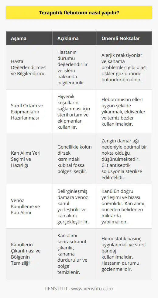 Terapötik Flebotomi Uygulama Süreci  Terapötik flebotomi, aşırı demir birikimi ya da polisitemi gibi kan hastalıklarının tedavisinde kullanılan bir yöntemdir. Bu yöntemde, kanın fazla miktarda olan bileşenlerini azaltmak amacıyla bir miktar kan alımı yapılmaktad1ïr.  Hasta Değerlendirmesi ve Bilgilendirme  Flebotomi uygulamasına başlamadan önce, hastanın bilgilendirilmesi ve durumunun değerlendirilmesi önemlidir. Hastanın terapötik flebotomi için uygun olup olmadığı, alerjik reaksiyonları ya da kanama problemleri gibi olası riskler göz önünde bulundurularak belirlenmelidir.  Steril Ortam ve Ekipmanların Hazırlanması  Uygulamanın başarısı ve hijyen koşullarının sağlanması için, steril bir ortam ve ekipmanlar kullanılması gerekmektedir. İşlem öncesinde, flebotomistin elleri uygun şekilde yıkanmalı, gerekli hijyenik eldivenler ve temiz bezler kullanılmalıdır.  Kan Alimi Yeri Seçimi ve Hazırlığı  Terapötik flebotomi işlemi genellikle, kolun dirsek kısmındaki kübital fossa adı verilen bölgeden yapılmaktad1ïr. Bu bölgenin seçilmesi, zengin damar ağı nedeniyle optimal bir nokta olduğunu göstermektedir. İşleme başlamadan önce, cilt üzerine antiseptik solüsyon sürülerek sterilize edilmelidir.  Venöz Kanülleme ve Kan Alımı  İşlem sırasında, hastanın dirsek kısmında belirginleşmiş damara venöz kanül yerleştirilmektedir. Kanülün doğru yerleşimi ve hizası, iv kanülün rahat bir şekilde ilerleyebilmesi için son derece önemlidir. Kan alımı, önceden belirlenmiş ve doktorun önerdiği miktarda gerçekleştirilmelidir.  Kanullerin Çıkarılması ve Bölgenin Temizliği  Kan alımı tamamlandığında, kanül hassas bir şekilde çıkarılmalı ve hemostatik bası uygulanarak kanamanın durdurulması sağlanmalıdır. Sonrasında, alım bölgesi temiz bir bezle silinerek steril bir bandaj uygulanır.  İşlem sonrası, hastanın genel durumu gözlenip, komplikasyon olup olmadığından emin olunmalıdır. Gerekli durumlarda, doktora bilgi verilerek hastanın takibi yapılmalıdır. Terapötik flebotomi, doğru şekilde uygulandığında kan hastalıklarının tedavisinde önemli bir katkı sunar.