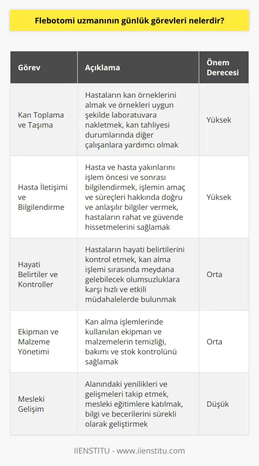 Flebotomi Uzmanının Günlük Görevleri Flebotomi uzmanları, sertifikalı tıp uzmanlarıdır ve bu alanda çalışmak için akredite bir okuldan eğitim almaları ve sertifika sahibi olmaları gerekmektedir. Flebotomi uzmanlarının günlük görevleri, çalıştıkları ortama ve tecrübelerine bağlı olarak değişmektedir. İşte, flebotomi uzmanlarının günlük görevlerine dair bilgiler... Kan Toplama ve Taşıma Flebotomi uzmanları, hastanelerde, kan bankalarında ve diğer tıbbi kurumlarda kan toplama işlemlerinden sorumludurlar. Bu bağlamda, hastaların kan örneklerini almak ve örnekleri uygun şekilde laboratuvara nakletmek önemli bir görevdir. Buna ek olarak, kan tahliyesi gibi durumlar söz konusu olduğunda, uzmanlar diğer çalışanlara kanların korunması ve uygun depolanması konusunda yardımcı olmaktadırlar. Hasta İletişimi ve Bilgilendirme Flebotomi uzmanları, hastalar ve hekimler ile sürekli iletişim halinde olmaktadırlar. Bu nedenle, hasta ve hasta yakınlarını işlem öncesi ve sonrası bilgilendirmek, işlemin amaç ve süreçleri hakkında doğru ve anlaşılır bilgiler vermek flebotomi uzmanının önemli bir sorumluluğudur. Ayrıca, hastaların rahat ve güvende hissetmelerini sağlamak da flebotomi uzmanının görevleri arasındadır. Hayati Belirtiler ve Kontroller Bazı durumlarda, flebotomi uzmanları hastaların hayati belirtilerini kontrol etmekle de görevlendirilmektedir. Bu görev, kan örneği almadan önce hastanın durumunu değerlendirmeye ve gerekli önlemleri almada yardımcı olur. Ayrıca, kan alma işlemi sırasında meydana gelebilecek olumsuzluklara karşı hızlı ve etkili müdahalelerde bulunmak da uzmanın görevleri arasındadır. Özetle, flebotomi uzmanının günlük görevleri; kan toplama ve taşıma süreçlerini yönetmek, hastalar ve hekimler ile iletişim halinde olarak doğru bilgilendirmeler yapmak ve gerekli durumlarda hastaların hayati belirtilerini kontrol etmektir. Bu görevler, tıbbi süreçlerin sağlıklı ve güvenli bir şekilde yürütülmesinde hayati bir rol oynamaktadır.