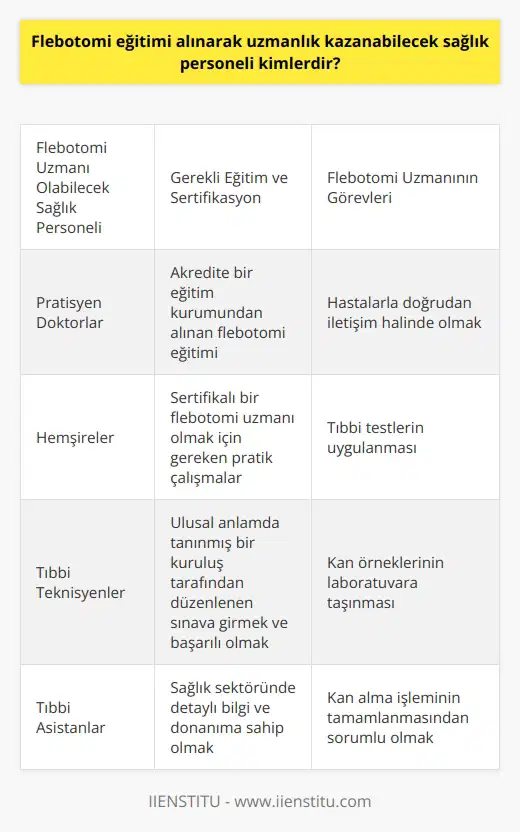 Flebotomi uzmanlığı kazanabilecek kişiler ilk olarak sağlık sektöründe çalışan profesyoneller olmak üzere geniş bir yelpazeyi kapsar. Bu kişiler; pratisyen doktorlar, hemşireler,   ler ve tıbbi asistanlar olabilir. Akredite bir eğitim kurumundan alınan flebotomi eğitimi ve sertifikalı bir flebotomi uzmanı olmak için gereken pratik çalışmalar bu kişilere flebotomi uzmanlığı kazandırır.   Flebotomi, damardan kan alma işlemidir ve bu işlem genellikle pratisyen hekim ya da doktorlar dışındaki tıbbi personel tarafından yapılır. Yani, genellikle flebotomistler olarak bilinen bu kişiler, kan alma işleminin tamamlanmasından sorumludurlar. Bu işlem, diyagnostik testler, kan bağışı ve tedavi amaçlı kan almayı içerir.   Flebotomi eğitimi ile bu alanda uzmanlaşan sağlık personeli, hastalarla doğrudan iletişim halinde olur ve tıbbi testlerin uygulanması ve kan örneklerinin laboratuvara taşınması gibi işlemlerde bulunur. Bu görevler, bir flebotomistin profesyonel anlamda yetkin olduğunu kanıtlar ve onlara sağlık hizmetlerinde kritik bir rol sağlar.  Sertifikalı Flebotomi Uzmanı olabilmek için, kişinin ulusal anlamda tanınmış bir kuruluş tarafından düzenlenen sınava girmesi ve başarılı olması gerekmektedir. Bir kez bu sertifikasyona sahip olan bir birey, hastane, kan bankası veya diğer tıbbi kurumlar gibi yerlerde istihdam edilebilir. Flebotomi, hızlı artan bir performans gösteren ve geniş çalışma alanlarına sahip bir alandır.  Sonuç olarak, flebotomi uzmanı olmak isteyen bir birey, öncelikle sağlık sektörüne ilgi duymalı ve bu alandaki detaylı bilgi ve donanıma sahip olmalıdır. Ardından, akredite bir eğitim programına katılım ve sınava giriş ile sertifikalı bir flebotomi uzmanı olma yolunda ilerleyebilirler. Bu, tıbbi bir ekip içerisinde uzmanlaşma ve yetkinlik kazanma açısından önemli bir fırsattır.