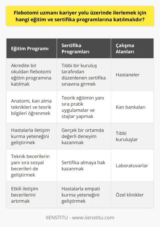 Flebotomi uzmanı olmak için ne yapmalıyız? Flebotomi uzmanı olmayı hedefleyen kişilerin öncelikli olarak akredite bir okuldan flebotomi eğitim programına katılmaları gerekmektedir. Bu program genellikle anatomiyi, kan alma tekniklerini ve kan alma ile ilgili teorik bilgileri kapsar. Ayrıca, bir flebotomi uzmanının hastalarla iletişim kurma yeteneğine sahip olması da önemlidir. Bu yetenek, bu alanda teknik beceriler kadar önemli olan sosyal becerilerin geliştirilmesine yardımcı olur. Sertifika Programları ve Pratik Deneyim Katılımcılar, eğitimlerini tamamladıktan sonra tıbbi bir kuruluş tarafından düzenlenen sertifika sınavına girmeli ve sertifika almaya hak kazanmalıdır. Bu sertifika programı genellikle teorik eğitimin yanı sıra, pratik uygulamaları ve stajlar içerir. Bu, flebotomi uzmanı adaylarının gerçek bir ortamda değerli deneyim kazanmalarına yardımcı olur. Flebotomistlerin Rolü ve Çalışma Alanları Sertifikalı flebotomi uzmanları, hastane çatısı altında, kan bankalarında ve diğer tıbbi kuruluşlarda çalışır. Ayrıca, flebotomi uzmanlarının görevleri, çalıştıkları ortama ve tecrübelerine bağlı olarak çeşitlilik gösterebilir. Örneğin, bir hastanede çalışan bir flebotomi uzmanı, kan örneği alma işleminden sorumlu olabilirken, bir laboratuvar ortamında çalışan bir flebotomi uzmanı, kan örneklerini düzgün bir şekilde analiz etmek ve saklamak gibi ek görevlere sahip olabilir. Sonuç olarak, flebotomi uzmanı olma yolunda ilerlemek isteyen bireyler, çeşitli eğitim ve sertifika programlarına katılarak bu alandaki bilgi ve becerilerini artırabilirler. Ancak, başarılı bir flebotomi uzmanı olmanın sadece eğitim ve sertifika ile sınırlı olmadığının altını çizmek önemlidir. Hastalarla empati kurma yeteneği ve etkili iletişim becerileri de bu meslekte başarı için kritik önem taşır.