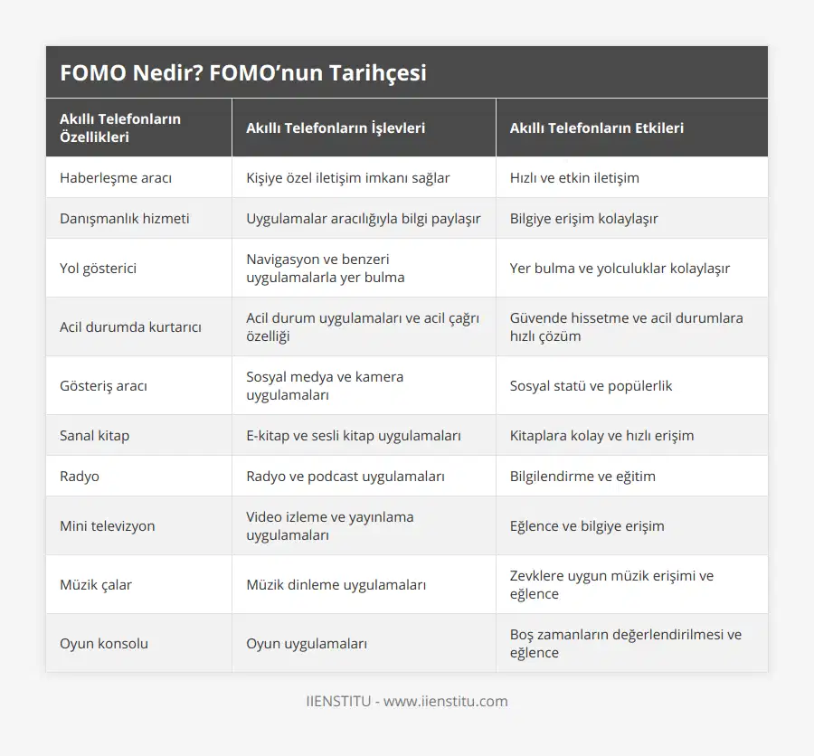 Haberleşme aracı, Kişiye özel iletişim imkanı sağlar, Hızlı ve etkin iletişim, Danışmanlık hizmeti, Uygulamalar aracılığıyla bilgi paylaşır, Bilgiye erişim kolaylaşır, Yol gösterici, Navigasyon ve benzeri uygulamalarla yer bulma, Yer bulma ve yolculuklar kolaylaşır, Acil durumda kurtarıcı, Acil durum uygulamaları ve acil çağrı özelliği, Güvende hissetme ve acil durumlara hızlı çözüm, Gösteriş aracı, Sosyal medya ve kamera uygulamaları, Sosyal statü ve popülerlik, Sanal kitap, E-kitap ve sesli kitap uygulamaları, Kitaplara kolay ve hızlı erişim, Radyo, Radyo ve podcast uygulamaları, Bilgilendirme ve eğitim, Mini televizyon, Video izleme ve yayınlama uygulamaları, Eğlence ve bilgiye erişim, Müzik çalar, Müzik dinleme uygulamaları, Zevklere uygun müzik erişimi ve eğlence, Oyun konsolu, Oyun uygulamaları, Boş zamanların değerlendirilmesi ve eğlence