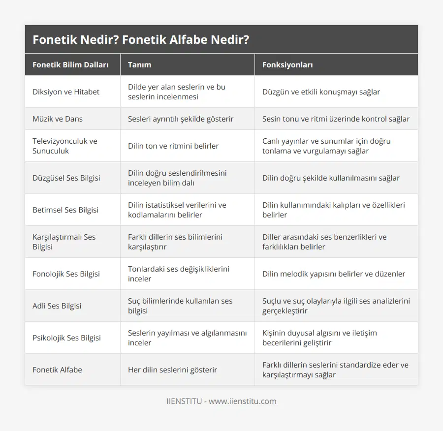 Diksiyon ve Hitabet, Dilde yer alan seslerin ve bu seslerin incelenmesi, Düzgün ve etkili konuşmayı sağlar, Müzik ve Dans, Sesleri ayrıntılı şekilde gösterir, Sesin tonu ve ritmi üzerinde kontrol sağlar, Televizyonculuk ve Sunuculuk, Dilin ton ve ritmini belirler, Canlı yayınlar ve sunumlar için doğru tonlama ve vurgulamayı sağlar, Düzgüsel Ses Bilgisi, Dilin doğru seslendirilmesini inceleyen bilim dalı, Dilin doğru şekilde kullanılmasını sağlar, Betimsel Ses Bilgisi, Dilin istatistiksel verilerini ve kodlamalarını belirler, Dilin kullanımındaki kalıpları ve özellikleri belirler, Karşılaştırmalı Ses Bilgisi, Farklı dillerin ses bilimlerini karşılaştırır, Diller arasındaki ses benzerlikleri ve farklılıkları belirler, Fonolojik Ses Bilgisi, Tonlardaki ses değişikliklerini inceler, Dilin melodik yapısını belirler ve düzenler, Adli Ses Bilgisi, Suç bilimlerinde kullanılan ses bilgisi, Suçlu ve suç olaylarıyla ilgili ses analizlerini gerçekleştirir, Psikolojik Ses Bilgisi, Seslerin yayılması ve algılanmasını inceler, Kişinin duyusal algısını ve iletişim becerilerini geliştirir, Fonetik Alfabe, Her dilin seslerini gösterir, Farklı dillerin seslerini standardize eder ve karşılaştırmayı sağlar