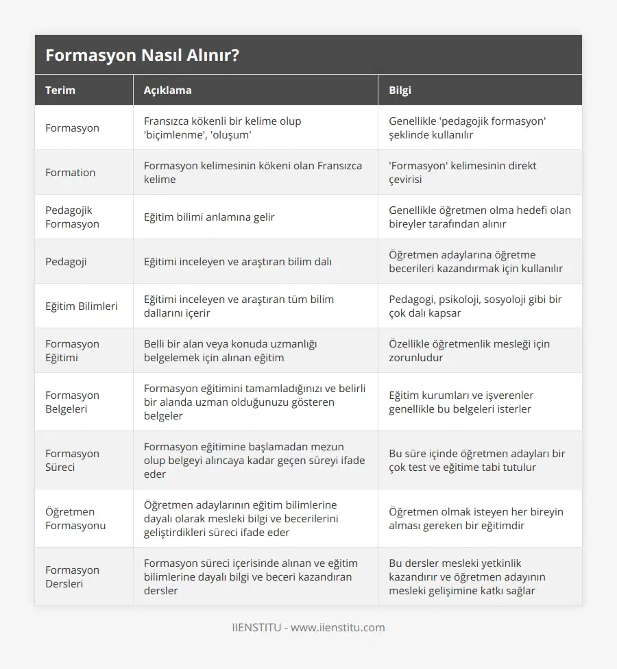 Formasyon, Fransızca kökenli bir kelime olup 'biçimlenme', 'oluşum', Genellikle 'pedagojik formasyon' şeklinde kullanılır, Formation, Formasyon kelimesinin kökeni olan Fransızca kelime, 'Formasyon' kelimesinin direkt çevirisi, Pedagojik Formasyon, Eğitim bilimi anlamına gelir, Genellikle öğretmen olma hedefi olan bireyler tarafından alınır, Pedagoji, Eğitimi inceleyen ve araştıran bilim dalı, Öğretmen adaylarına öğretme becerileri kazandırmak için kullanılır, Eğitim Bilimleri, Eğitimi inceleyen ve araştıran tüm bilim dallarını içerir, Pedagogi, psikoloji, sosyoloji gibi bir çok dalı kapsar, Formasyon Eğitimi, Belli bir alan veya konuda uzmanlığı belgelemek için alınan eğitim, Özellikle öğretmenlik mesleği için zorunludur, Formasyon Belgeleri, Formasyon eğitimini tamamladığınızı ve belirli bir alanda uzman olduğunuzu gösteren belgeler, Eğitim kurumları ve işverenler genellikle bu belgeleri isterler, Formasyon Süreci, Formasyon eğitimine başlamadan mezun olup belgeyi alıncaya kadar geçen süreyi ifade eder, Bu süre içinde öğretmen adayları bir çok test ve eğitime tabi tutulur, Öğretmen Formasyonu, Öğretmen adaylarının eğitim bilimlerine dayalı olarak mesleki bilgi ve becerilerini geliştirdikleri süreci ifade eder, Öğretmen olmak isteyen her bireyin alması gereken bir eğitimdir, Formasyon Dersleri, Formasyon süreci içerisinde alınan ve eğitim bilimlerine dayalı bilgi ve beceri kazandıran dersler, Bu dersler mesleki yetkinlik kazandırır ve öğretmen adayının mesleki gelişimine katkı sağlar