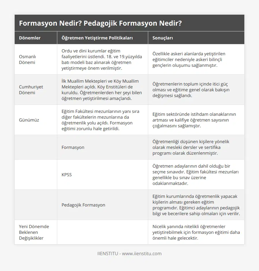 Osmanlı Dönemi, Ordu ve dini kurumlar eğitim faaliyetlerini üstlendi 18 ve 19yüzyılda batı modeli baz alınarak öğretmen yetiştirmeye önem verilmiştir, Özellikle askeri alanlarda yetiştirilen eğitimciler nedeniyle askeri bilinçli gençlerin oluşumu sağlanmıştır, Cumhuriyet Dönemi, İlk Muallim Mektepleri ve Köy Muallim Mektepleri açıldı Köy Enstitüleri de kuruldu Öğretmenlerden her şeyi bilen öğretmen yetiştirilmesi amaçlandı, Öğretmenlerin toplum içinde itici güç olması ve eğitime genel olarak bakışın değişmesi sağlandı, Günümüz, Eğitim Fakültesi mezunlarının yanı sıra diğer fakültelerin mezunlarına da öğretmenlik yolu açıldı Formasyon eğitimi zorunlu hale getirildi, Eğitim sektöründe istihdam olanaklarının artması ve kalifiye öğretmen sayısının çoğalmasını sağlamıştır, , Formasyon, Öğretmenliği düşünen kişilere yönelik olarak mesleki dersler ve sertifika programı olarak düzenlenmiştir, , KPSS, Öğretmen adaylarının dahil olduğu bir seçme sınavıdır Eğitim fakültesi mezunları genellikle bu sınav üzerine odaklanmaktadır, , Pedagojik Formasyon, Eğitim kurumlarında öğretmenlik yapacak kişilerin alması gereken eğitim programıdır Eğitimci adaylarının pedagojik bilgi ve becerilere sahip olmaları için verilir, Yeni Dönemde Beklenen Değişiklikler, , Nicelik yanında nitelikli öğretmenler yetiştirebilmek için formasyon eğitimi daha önemli hale gelecektir