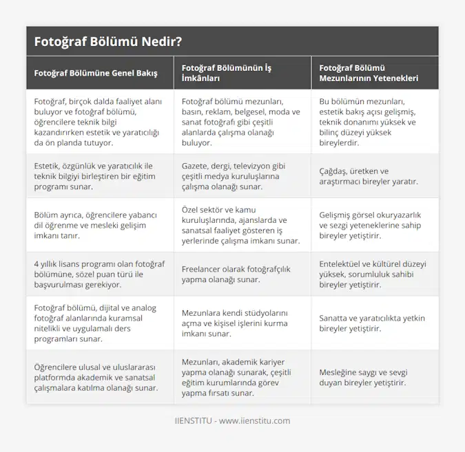 Fotoğraf, birçok dalda faaliyet alanı buluyor ve fotoğraf bölümü, öğrencilere teknik bilgi kazandırırken estetik ve yaratıcılığı da ön planda tutuyor, Fotoğraf bölümü mezunları, basın, reklam, belgesel, moda ve sanat fotoğrafı gibi çeşitli alanlarda çalışma olanağı buluyor, Bu bölümün mezunları, estetik bakış açısı gelişmiş, teknik donanımı yüksek ve bilinç düzeyi yüksek bireylerdir, Estetik, özgünlük ve yaratıcılık ile teknik bilgiyi birleştiren bir eğitim programı sunar, Gazete, dergi, televizyon gibi çeşitli medya kuruluşlarına çalışma olanağı sunar, Çağdaş, üretken ve araştırmacı bireyler yaratır, Bölüm ayrıca, öğrencilere yabancı dil öğrenme ve mesleki gelişim imkanı tanır, Özel sektör ve kamu kuruluşlarında, ajanslarda ve sanatsal faaliyet gösteren iş yerlerinde çalışma imkanı sunar, Gelişmiş görsel okuryazarlık ve sezgi yeteneklerine sahip bireyler yetiştirir, 4 yıllık lisans programı olan fotoğraf bölümüne, sözel puan türü ile başvurulması gerekiyor, Freelancer olarak fotoğrafçılık yapma olanağı sunar, Entelektüel ve kültürel düzeyi yüksek, sorumluluk sahibi bireyler yetiştirir, Fotoğraf bölümü, dijital ve analog fotoğraf alanlarında kuramsal nitelikli ve uygulamalı ders programları sunar, Mezunlara kendi stüdyolarını açma ve kişisel işlerini kurma imkanı sunar, Sanatta ve yaratıcılıkta yetkin bireyler yetiştirir, Öğrencilere ulusal ve uluslararası platformda akademik ve sanatsal çalışmalara katılma olanağı sunar, Mezunları, akademik kariyer yapma olanağı sunarak, çeşitli eğitim kurumlarında görev yapma fırsatı sunar, Mesleğine saygı ve sevgi duyan bireyler yetiştirir