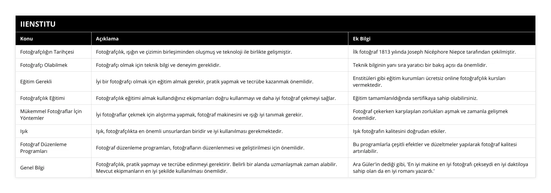 Fotoğrafçılığın Tarihçesi, Fotoğrafçılık, ışığın ve çizimin birleşiminden oluşmuş ve teknoloji ile birlikte gelişmiştir, İlk fotoğraf 1813 yılında Joseph Nicéphore Niepce tarafından çekilmiştir, Fotoğrafçı Olabilmek, Fotoğrafçı olmak için teknik bilgi ve deneyim gereklidir, Teknik bilginin yanı sıra yaratıcı bir bakış açısı da önemlidir, Eğitim Gerekli, İyi bir fotoğrafçı olmak için eğitim almak gerekir, pratik yapmak ve tecrübe kazanmak önemlidir, Enstitüleri gibi eğitim kurumları ücretsiz online fotoğrafçılık kursları vermektedir, Fotoğrafçılık Eğitimi, Fotoğrafçılık eğitimi almak kullandığınız ekipmanları doğru kullanmayı ve daha iyi fotoğraf çekmeyi sağlar, Eğitim tamamlanıldığında sertifikaya sahip olabilirsiniz, Mükemmel Fotoğraflar İçin Yöntemler, İyi fotoğraflar çekmek için alıştırma yapmak, fotoğraf makinesini ve ışığı iyi tanımak gerekir, Fotoğraf çekerken karşılaşılan zorlukları aşmak ve zamanla gelişmek önemlidir, Işık, Işık, fotoğrafçılıkta en önemli unsurlardan biridir ve iyi kullanılması gerekmektedir, Işık fotoğrafın kalitesini doğrudan etkiler, Fotoğraf Düzenleme Programları, Fotoğraf düzenleme programları, fotoğrafların düzenlenmesi ve geliştirilmesi için önemlidir, Bu programlarla çeşitli efektler ve düzeltmeler yapılarak fotoğraf kalitesi artırılabilir, Genel Bilgi, Fotoğrafçılık, pratik yapmayı ve tecrübe edinmeyi gerektirir Belirli bir alanda uzmanlaşmak zaman alabilir Mevcut ekipmanların en iyi şekilde kullanılması önemlidir, Ara Güler'in dediği gibi, 'En iyi makine en iyi fotoğrafı çekseydi en iyi daktiloya sahip olan da en iyi romanı yazardı'