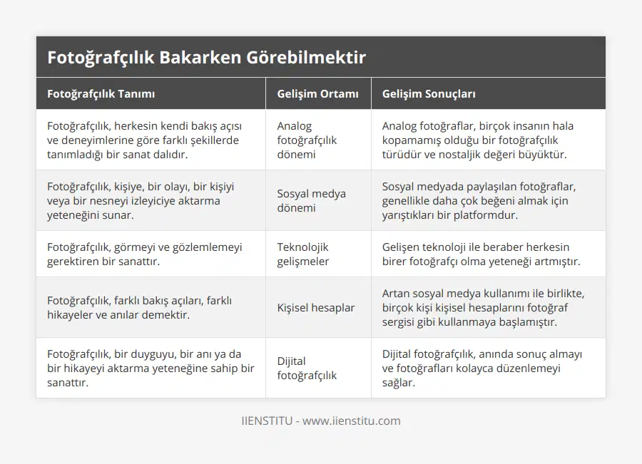 Fotoğrafçılık, herkesin kendi bakış açısı ve deneyimlerine göre farklı şekillerde tanımladığı bir sanat dalıdır, Analog fotoğrafçılık dönemi, Analog fotoğraflar, birçok insanın hala kopamamış olduğu bir fotoğrafçılık türüdür ve nostaljik değeri büyüktür, Fotoğrafçılık, kişiye, bir olayı, bir kişiyi veya bir nesneyi izleyiciye aktarma yeteneğini sunar, Sosyal medya dönemi, Sosyal medyada paylaşılan fotoğraflar, genellikle daha çok beğeni almak için yarıştıkları bir platformdur, Fotoğrafçılık, görmeyi ve gözlemlemeyi gerektiren bir sanattır, Teknolojik gelişmeler, Gelişen teknoloji ile beraber herkesin birer fotoğrafçı olma yeteneği artmıştır, Fotoğrafçılık, farklı bakış açıları, farklı hikayeler ve anılar demektir, Kişisel hesaplar, Artan sosyal medya kullanımı ile birlikte, birçok kişi kişisel hesaplarını fotoğraf sergisi gibi kullanmaya başlamıştır, Fotoğrafçılık, bir duyguyu, bir anı ya da bir hikayeyi aktarma yeteneğine sahip bir sanattır, Dijital fotoğrafçılık, Dijital fotoğrafçılık, anında sonuç almayı ve fotoğrafları kolayca düzenlemeyi sağlar