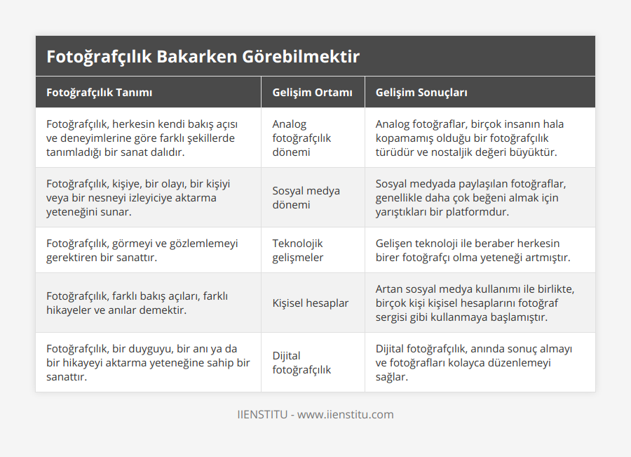 Fotoğrafçılık, herkesin kendi bakış açısı ve deneyimlerine göre farklı şekillerde tanımladığı bir sanat dalıdır, Analog fotoğrafçılık dönemi, Analog fotoğraflar, birçok insanın hala kopamamış olduğu bir fotoğrafçılık türüdür ve nostaljik değeri büyüktür, Fotoğrafçılık, kişiye, bir olayı, bir kişiyi veya bir nesneyi izleyiciye aktarma yeteneğini sunar, Sosyal medya dönemi, Sosyal medyada paylaşılan fotoğraflar, genellikle daha çok beğeni almak için yarıştıkları bir platformdur, Fotoğrafçılık, görmeyi ve gözlemlemeyi gerektiren bir sanattır, Teknolojik gelişmeler, Gelişen teknoloji ile beraber herkesin birer fotoğrafçı olma yeteneği artmıştır, Fotoğrafçılık, farklı bakış açıları, farklı hikayeler ve anılar demektir, Kişisel hesaplar, Artan sosyal medya kullanımı ile birlikte, birçok kişi kişisel hesaplarını fotoğraf sergisi gibi kullanmaya başlamıştır, Fotoğrafçılık, bir duyguyu, bir anı ya da bir hikayeyi aktarma yeteneğine sahip bir sanattır, Dijital fotoğrafçılık, Dijital fotoğrafçılık, anında sonuç almayı ve fotoğrafları kolayca düzenlemeyi sağlar