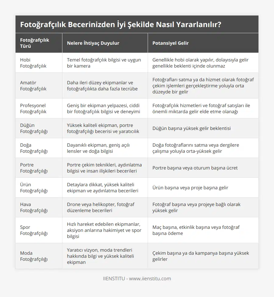 Hobi Fotoğrafçılık, Temel fotoğrafçılık bilgisi ve uygun bir kamera, Genellikle hobi olarak yapılır, dolayısıyla gelir genellikle beklenti içinde olunmaz, Amatör Fotoğrafçılık, Daha ileri düzey ekipmanlar ve fotoğrafçılıkta daha fazla tecrübe, Fotoğrafları satma ya da hizmet olarak fotoğraf çekim işlemleri gerçekleştirme yoluyla orta düzeyde bir gelir, Profesyonel Fotoğrafçılık, Geniş bir ekipman yelpazesi, ciddi bir fotoğrafçılık bilgisi ve deneyimi, Fotoğrafçılık hizmetleri ve fotoğraf satışları ile önemli miktarda gelir elde etme olanağı, Düğün Fotoğrafçılığı, Yüksek kaliteli ekipman, portre fotoğrafçılığı becerisi ve yaratıcılık, Düğün başına yüksek gelir beklentisi, Doğa Fotoğrafçılığı, Dayanıklı ekipman, geniş açılı lensler ve doğa bilgisi, Doğa fotoğraflarını satma veya dergilere çalışma yoluyla orta-yüksek gelir, Portre Fotoğrafçılığı, Portre çekim teknikleri, aydınlatma bilgisi ve insan ilişkileri becerileri, Portre başına veya oturum başına ücret, Ürün Fotoğrafçılığı, Detaylara dikkat, yüksek kaliteli ekipman ve aydınlatma becerileri, Ürün başına veya proje başına gelir, Hava Fotoğrafçılığı, Drone veya helikopter, fotoğraf düzenleme becerileri, Fotoğraf başına veya projeye bağlı olarak yüksek gelir, Spor Fotoğrafçılığı, Hızlı hareket edebilen ekipmanlar, aksiyon anlarına hakimiyet ve spor bilgisi, Maç başına, etkinlik başına veya fotoğraf başına ödeme, Moda Fotoğrafçılığı, Yaratıcı vizyon, moda trendleri hakkında bilgi ve yüksek kaliteli ekipman, Çekim başına ya da kampanya başına yüksek gelirler