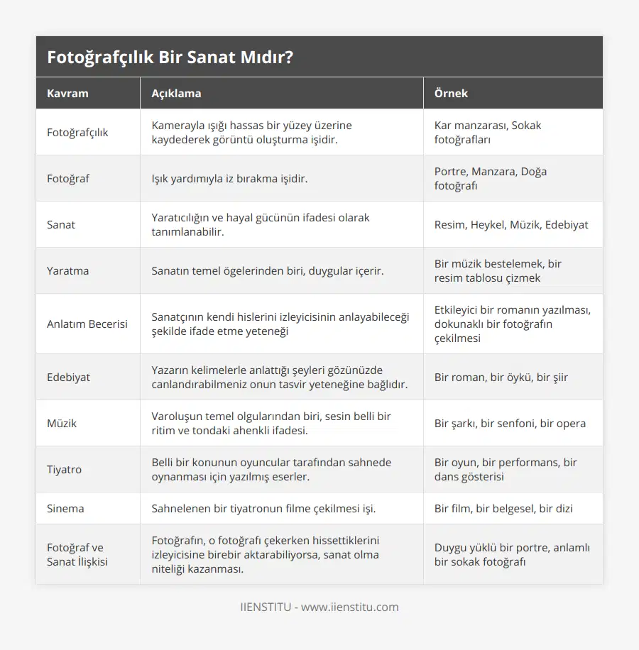 Fotoğrafçılık, Kamerayla ışığı hassas bir yüzey üzerine kaydederek görüntü oluşturma işidir, Kar manzarası, Sokak fotoğrafları, Fotoğraf, Işık yardımıyla iz bırakma işidir, Portre, Manzara, Doğa fotoğrafı, Sanat, Yaratıcılığın ve hayal gücünün ifadesi olarak tanımlanabilir, Resim, Heykel, Müzik, Edebiyat, Yaratma, Sanatın temel ögelerinden biri, duygular içerir, Bir müzik bestelemek, bir resim tablosu çizmek, Anlatım Becerisi, Sanatçının kendi hislerini izleyicisinin anlayabileceği şekilde ifade etme yeteneği, Etkileyici bir romanın yazılması, dokunaklı bir fotoğrafın çekilmesi, Edebiyat, Yazarın kelimelerle anlattığı şeyleri gözünüzde canlandırabilmeniz onun tasvir yeteneğine bağlıdır, Bir roman, bir öykü, bir şiir, Müzik, Varoluşun temel olgularından biri, sesin belli bir ritim ve tondaki ahenkli ifadesi, Bir şarkı, bir senfoni, bir opera, Tiyatro, Belli bir konunun oyuncular tarafından sahnede oynanması için yazılmış eserler, Bir oyun, bir performans, bir dans gösterisi, Sinema, Sahnelenen bir tiyatronun filme çekilmesi işi, Bir film, bir belgesel, bir dizi, Fotoğraf ve Sanat İlişkisi, Fotoğrafın, o fotoğrafı çekerken hissettiklerini izleyicisine birebir aktarabiliyorsa, sanat olma niteliği kazanması, Duygu yüklü bir portre, anlamlı bir sokak fotoğrafı
