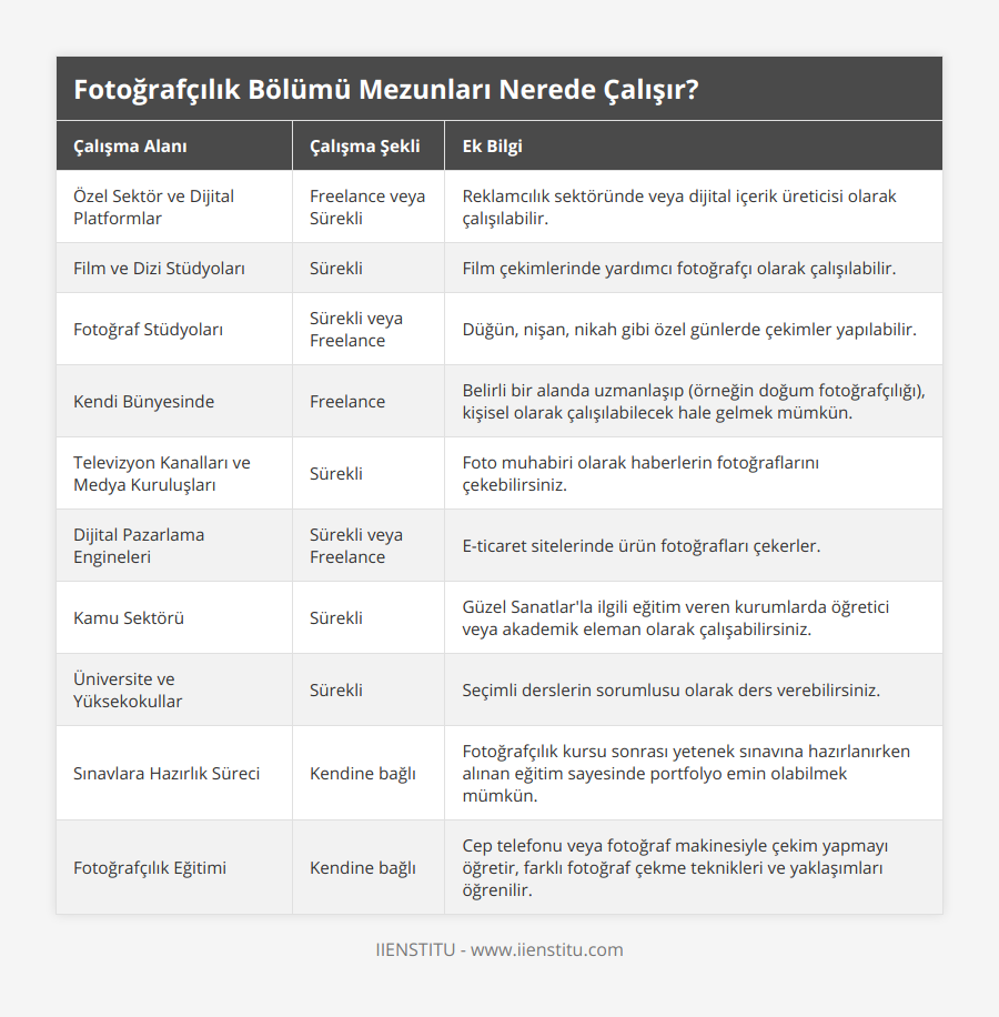 Özel Sektör ve Dijital Platformlar, Freelance veya Sürekli, Reklamcılık sektöründe veya dijital içerik üreticisi olarak çalışılabilir, Film ve Dizi Stüdyoları, Sürekli, Film çekimlerinde yardımcı fotoğrafçı olarak çalışılabilir, Fotoğraf Stüdyoları, Sürekli veya Freelance, Düğün, nişan, nikah gibi özel günlerde çekimler yapılabilir, Kendi Bünyesinde, Freelance, Belirli bir alanda uzmanlaşıp (örneğin doğum fotoğrafçılığı), kişisel olarak çalışılabilecek hale gelmek mümkün, Televizyon Kanalları ve Medya Kuruluşları, Sürekli, Foto muhabiri olarak haberlerin fotoğraflarını çekebilirsiniz, Dijital Pazarlama Engineleri, Sürekli veya Freelance, E-ticaret sitelerinde ürün fotoğrafları çekerler, Kamu Sektörü, Sürekli, Güzel Sanatlar'la ilgili eğitim veren kurumlarda öğretici veya akademik eleman olarak çalışabilirsiniz, Üniversite ve Yüksekokullar, Sürekli, Seçimli derslerin sorumlusu olarak ders verebilirsiniz, Sınavlara Hazırlık Süreci, Kendine bağlı, Fotoğrafçılık kursu sonrası yetenek sınavına hazırlanırken alınan eğitim sayesinde portfolyo emin olabilmek mümkün, Fotoğrafçılık Eğitimi, Kendine bağlı, Cep telefonu veya fotoğraf makinesiyle çekim yapmayı öğretir, farklı fotoğraf çekme teknikleri ve yaklaşımları öğrenilir