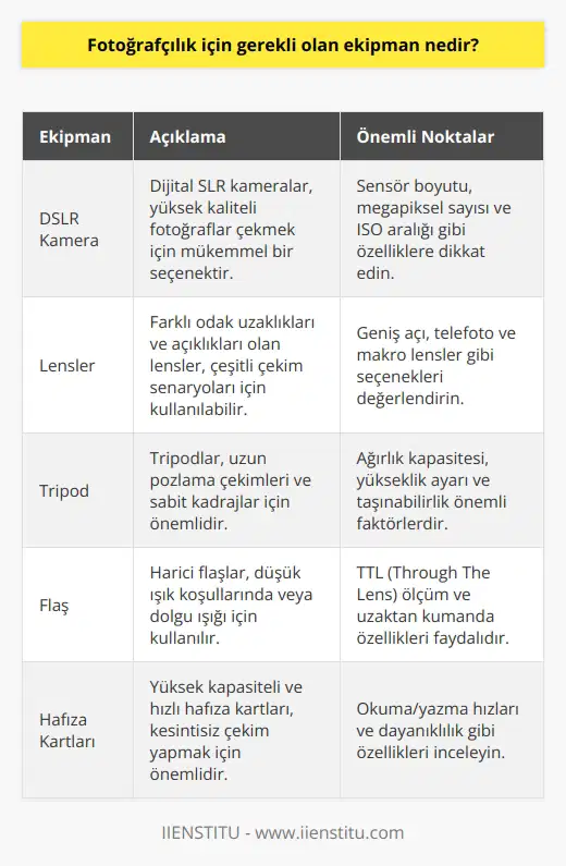 Fotoğrafçılık için gerekli olan temel ekipmanlar, dslr kamera, lensler, tripod, flaş, hafıza kartları, filtreler ve dijital fotoğraf düzenleyiciler gibi cihazlar olabilir. Ayrıca, fotoğraf çekimlerinde pratik yapmak için fotoğrafçının kullanabileceği diğer ekipmanlar arasında kartvizitler, kutu ayarları, ışık çanta, stüdyo ayakları, statifler, dijital fotoğraf makinesi kabı veya kılıfı gibi cihazlar da vardır.
