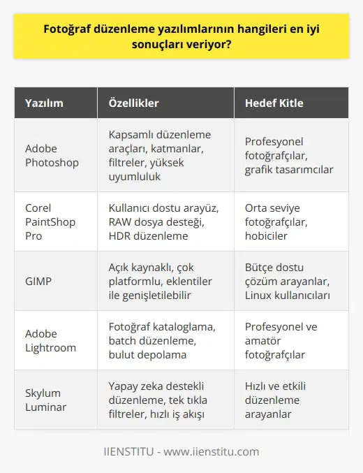En iyi sonuçları veren fotoğraf düzenleme yazılımları arasında Adobe , Corel PaintShop Pro, GIMP, Adobe Lightroom, Skylum Luminar ve Capture One gibi programlar bulunur.