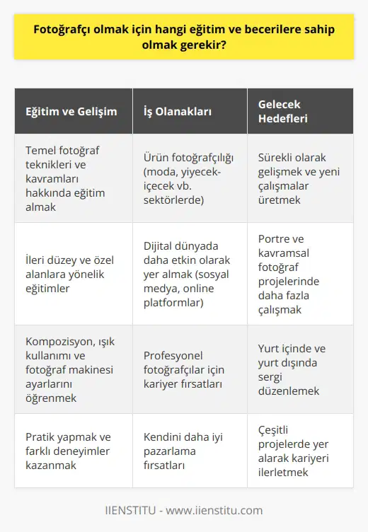 Fotoğrafçı Olmak İçin Gerekli Eğitim ve Beceriler  Fotoğrafçı olmak isteyenler için öncelikle temel fotoğraf teknikleri ve kavramları hakkında eğitim almak önemlidir. Bu eğitimlerin yanı sıra İleri Düzey    ve    gibi alanlara yönelik eğitimler de fotoğrafçı adaylarının becerilerini geliştirir. Bu sayede hem bireysel çalışmalar hem de uzmanlardan aldıkları tavsiyelerle  alanında ilerleyebilirler.   Eğitimi ve Gelişme Yöntemleri   eğitimi alırken dikkate alınması gereken konulardan bazıları,   , ışık kullanımı ve fotoğraf makinesi ayarlarını öğrenmektir. Bu sayede katılımcılar, çeşitli fotoğraf türlerinde kendilerini geliştirebilir ve fotoğraflarını daha geniş kitlelere ulaştırabilirler. Eğitim alırken pratik yapmak, farklı deneyimler kazanarak daha nitelikli eserler üretmek için önemlidir.  Ürün Fotoğrafçılığı ve İş Olanakları  Ürün fotoğrafçılığında ise fotoğrafçının ürünleri doğru bir şekilde temsil eden görseller sunması büyük önem taşır. Bu alanda başarılı olmak için özellikle ışık kullanımı ve kompozisyona dikkat etmek gerekir. Ürün fotoğrafçılığı, çeşitli sektörlerde (ör. moda, yiyecek-içecek) iş olanakları sunar ve profesyonel fotoğrafçılar için kariyer fırsatları sunar.  Pandemi Sonrası Fotoğrafçılık Sektörü  Pandemi sürecinde tüm sektörler gibi fotoğrafçılık sektörü de etkilendi. Yeni normalde fotoğrafçılar, dijital dünyada daha etkin olarak yer alacak şekilde çalışmalarına yön vermelidir. Bu bağlamda fotoğrafçılar, sosyal medya ve online platformlar üzerinden çalışmalarını daha geniş kitlelere sunarak kendilerini daha iyi pazarlayabilirler.  Kariyer Planı ve Gelecek Hedefleri  Fotoğrafçı adayları için ileriye dönük hedefler belirlemek, sürekli olarak gelişmek ve yeni çalışmalar üretmek önemlidir. Akademik anlamda kariyer hedefi bulunan fotoğrafçılar, portre ve kavramsal fotoğraf projelerinde daha fazla çalışarak kendilerini ifade etmelidir. Bu sayede yurt içinde ve yurt dışında sergi düzenlemek ve projelerde yer alarak kariyerlerini ilerletebilirler.