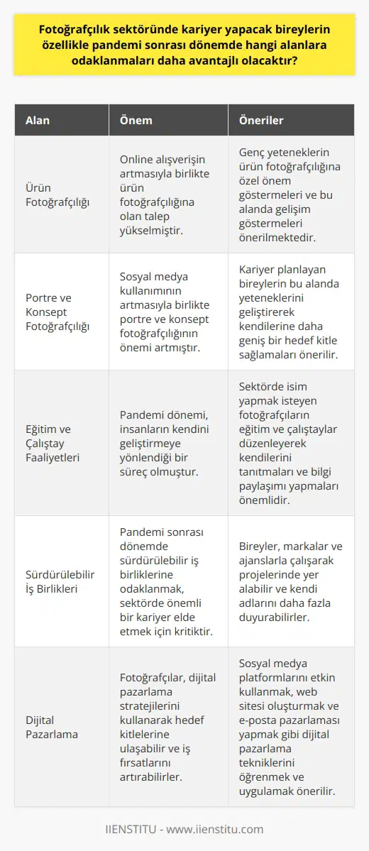 Pandemi Sonrası Fotoğrafçılık Sektörüne Odaklanılması Gereken Alanlar Pandemi süreci, fotoğrafçılık sektöründe önemli değişimler yaşanmasına yol açmıştır. Bu dönemde, sektöre yönelik kariyer planlaması yapacak bireylerin odaklanması gereken alanlar aşağıda özetlenmiştir. Ürün Fotoğrafçılığının Önemi Röportajımızda da değindiğimiz üzere, pandemi sürecinde online alışverişin önemi büyük ölçüde artmıştır. Bu durum, ürün fotoğrafçılığına olan talebi de yükseltmiştir. Bu nedenle, fotoğrafçılık düşünen genç yeteneklerin, ürün fotoğrafçılığına özel önem göstermeleri ve bu alanda gelişim göstermeleri önerilmektedir. Portre ve Konsept Fotoğrafçılığı Pandemi süreci boyunca insanlar, sosyal medya kullanımını daha fazla tercih etti. Bu da portre ve konsept fotoğrafçılığının önemini artırdı. Kariyer planı yapan bireylerin bu alanda da yeteneklerini geliştirerek kendilerine daha geniş bir hedef kitle sağlamaları önerilir. Eğitim ve Çalıştay Faaliyetleri Pandemi dönemi, pek çok insanın kendini geliştirmeye yönlendirdiği bir süreç oldu. Sektörde isim yapmak isteyen fotoğrafçıların, ve çalıştaylar düzenleyerek kendilerini sektörde tanıtabilmesi önemlidir. Ayrıca bu alanda yapılan etkinliklerle, bilgi paylaşımı ve eğitim faaliyetleri genişletilebilir. Sürdürülebilir İş Birlikleri Fotoğrafçılık sektöründe önemli bir kariyer elde etmek isteyenler için, pandemi sonrası dönemde sürdürülebilir iş birliklerine odaklanmak önemlidir. Bireyler, markalar ve ajanslarla çalışarak, projelerinde yer alabilir ve kendi adlarını daha fazla duyurabilir. Sonuç olarak, pandemi sonrası fotoğrafçılık sektörüne yönelik kariyer planlaması yaparken, ürün fotoğrafçılığı, portre ve konsept fotoğrafçılığı, eğitim ve çalıştay faaliyetleri ve sürdürülebilir iş birliklerine odaklanmak; bireylerin sektörde daha başarılı ve güçlü bir konuma gelmelerine yardımcı olacaktır.