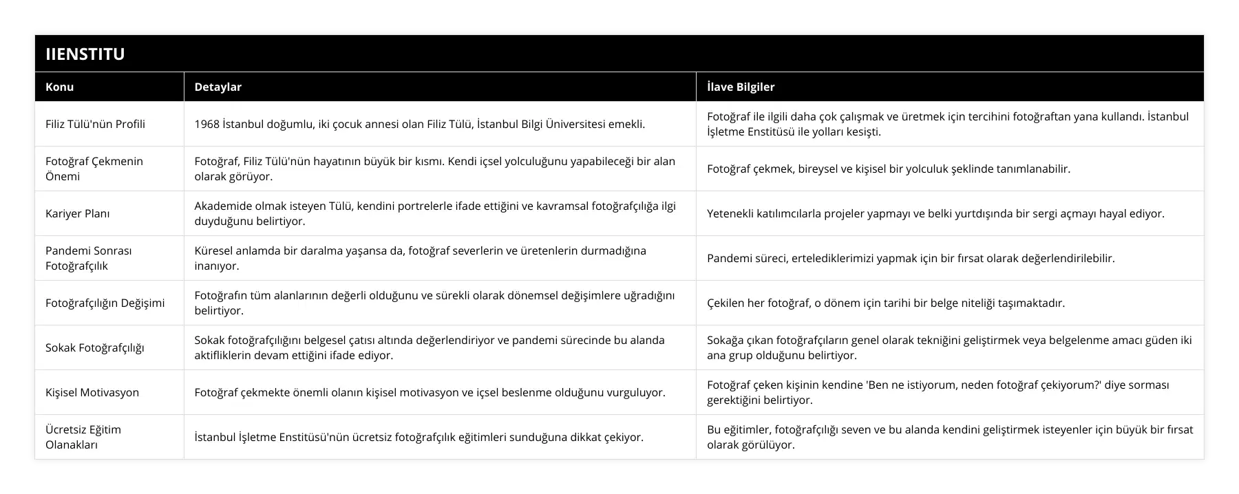 Filiz Tülü'nün Profili, 1968 İstanbul doğumlu, iki çocuk annesi olan Filiz Tülü, İstanbul Bilgi Üniversitesi emekli, Fotoğraf ile ilgili daha çok çalışmak ve üretmek için tercihini fotoğraftan yana kullandı İstanbul İşletme Enstitüsü ile yolları kesişti, Fotoğraf Çekmenin Önemi, Fotoğraf, Filiz Tülü'nün hayatının büyük bir kısmı Kendi içsel yolculuğunu yapabileceği bir alan olarak görüyor, Fotoğraf çekmek, bireysel ve kişisel bir yolculuk şeklinde tanımlanabilir, Kariyer Planı, Akademide olmak isteyen Tülü, kendini portrelerle ifade ettiğini ve kavramsal fotoğrafçılığa ilgi duyduğunu belirtiyor, Yetenekli katılımcılarla projeler yapmayı ve belki yurtdışında bir sergi açmayı hayal ediyor, Pandemi Sonrası Fotoğrafçılık, Küresel anlamda bir daralma yaşansa da, fotoğraf severlerin ve üretenlerin durmadığına inanıyor, Pandemi süreci, ertelediklerimizi yapmak için bir fırsat olarak değerlendirilebilir, Fotoğrafçılığın Değişimi, Fotoğrafın tüm alanlarının değerli olduğunu ve sürekli olarak dönemsel değişimlere uğradığını belirtiyor, Çekilen her fotoğraf, o dönem için tarihi bir belge niteliği taşımaktadır, Sokak Fotoğrafçılığı, Sokak fotoğrafçılığını belgesel çatısı altında değerlendiriyor ve pandemi sürecinde bu alanda aktifliklerin devam ettiğini ifade ediyor, Sokağa çıkan fotoğrafçıların genel olarak tekniğini geliştirmek veya belgelenme amacı güden iki ana grup olduğunu belirtiyor, Kişisel Motivasyon, Fotoğraf çekmekte önemli olanın kişisel motivasyon ve içsel beslenme olduğunu vurguluyor, Fotoğraf çeken kişinin kendine 'Ben ne istiyorum, neden fotoğraf çekiyorum?' diye sorması gerektiğini belirtiyor, Ücretsiz Eğitim Olanakları, İstanbul İşletme Enstitüsü'nün ücretsiz fotoğrafçılık eğitimleri sunduğuna dikkat çekiyor, Bu eğitimler, fotoğrafçılığı seven ve bu alanda kendini geliştirmek isteyenler için büyük bir fırsat olarak görülüyor